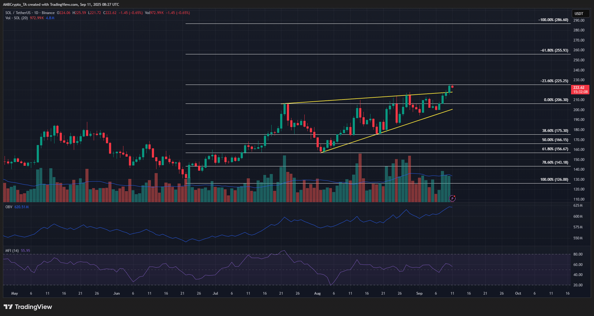 Solana 1-day Chart