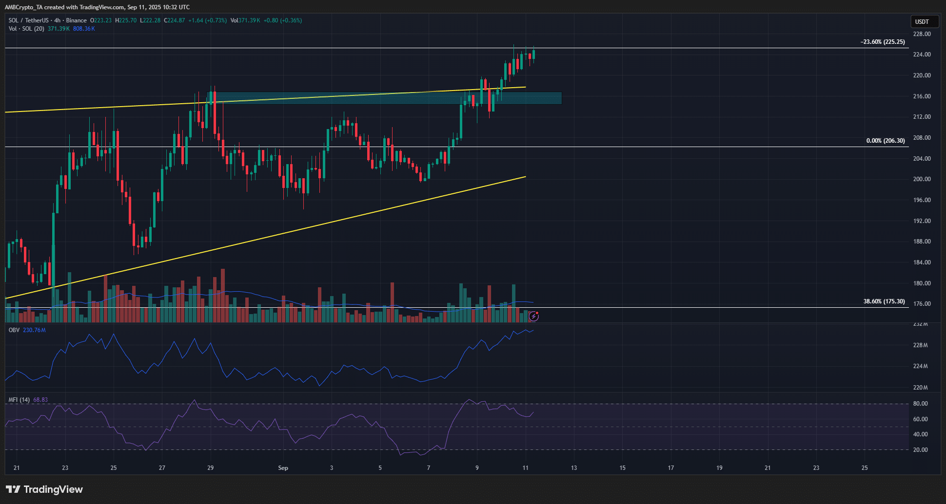 Solana 4-hour Chart