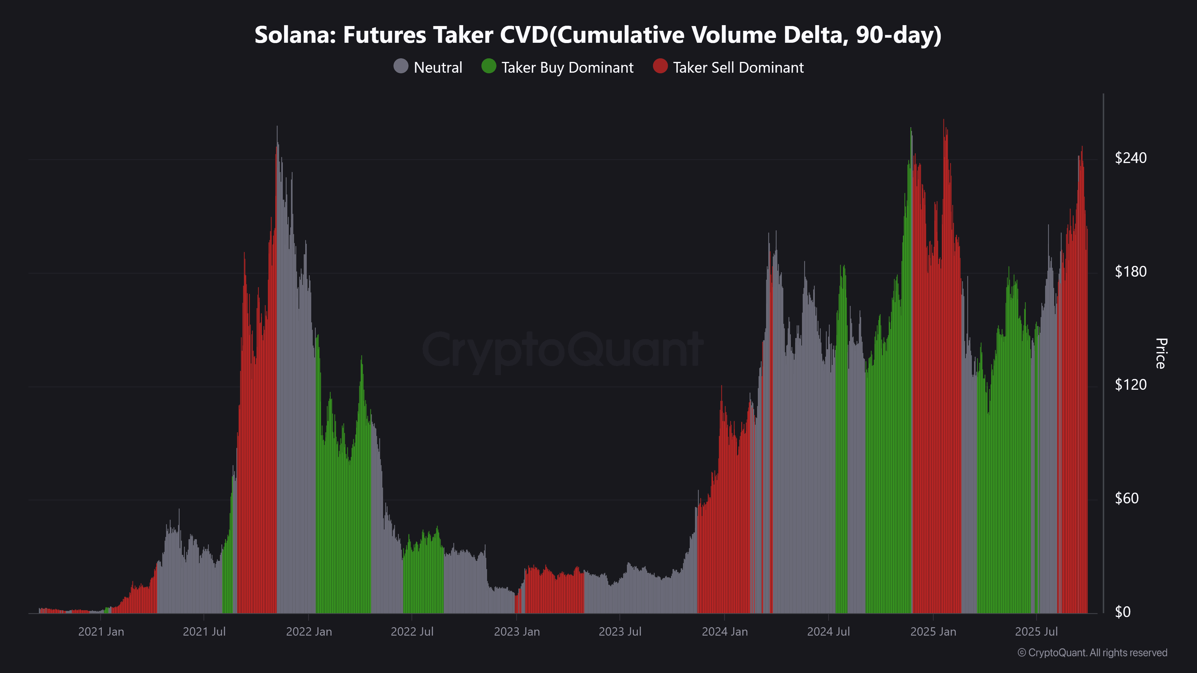 Solana Futures Taker CVDCumulative Volume Delta 90 day 2 11zon