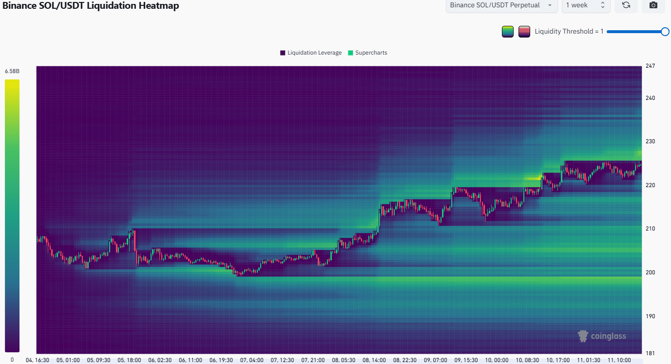 Solana Liquidation Heatmap