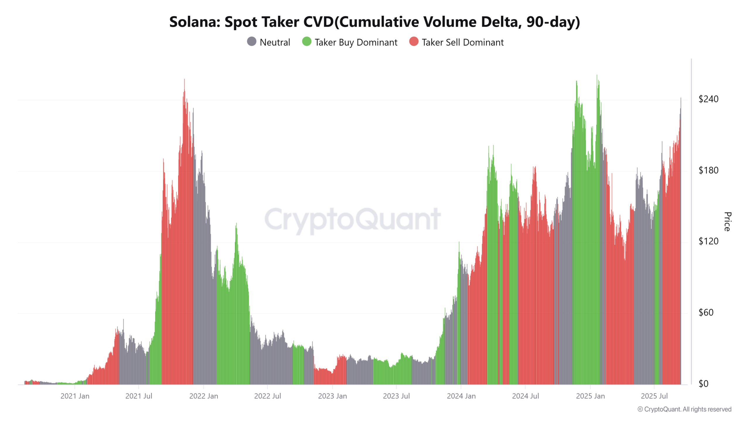 Solana Spot Taker CVDCumulative Volume Delta 90 day