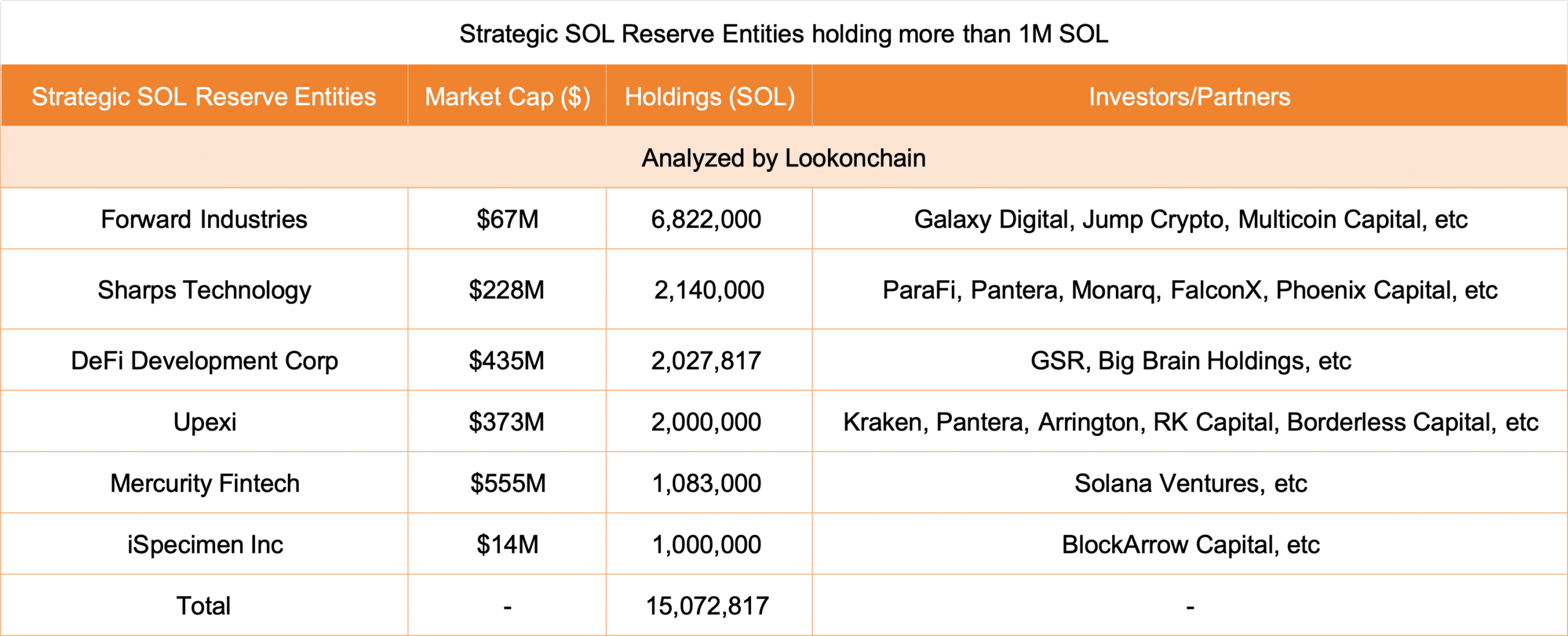 Solana treasury holdings