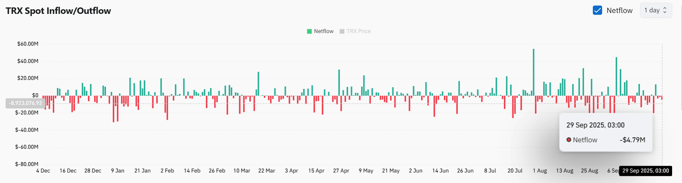 TRX Could Test $0.37 as SunSwap Transaction Surge and Exchange Outflows Support Bullish Futures Bias 2 TRX Neflows