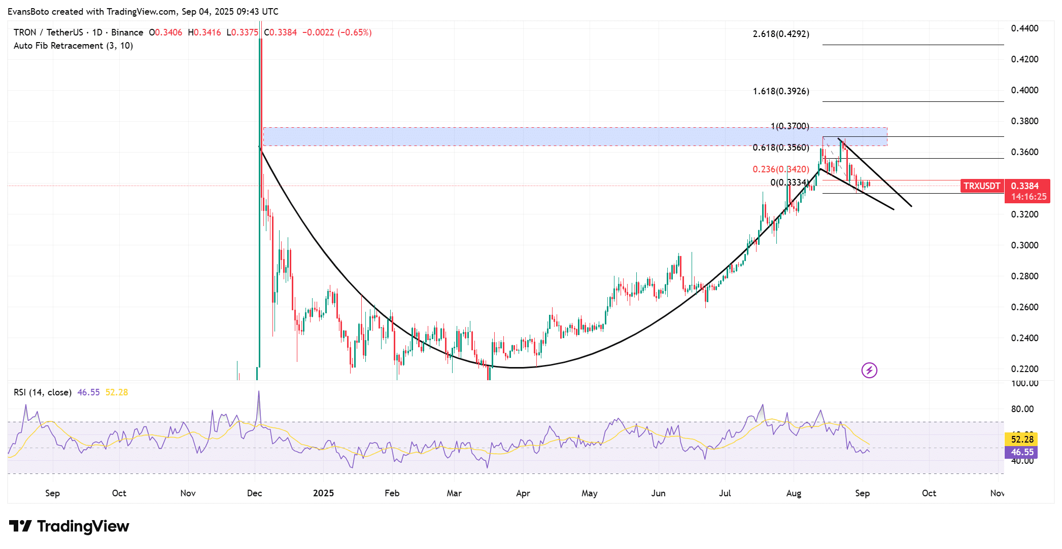 TRX price action 