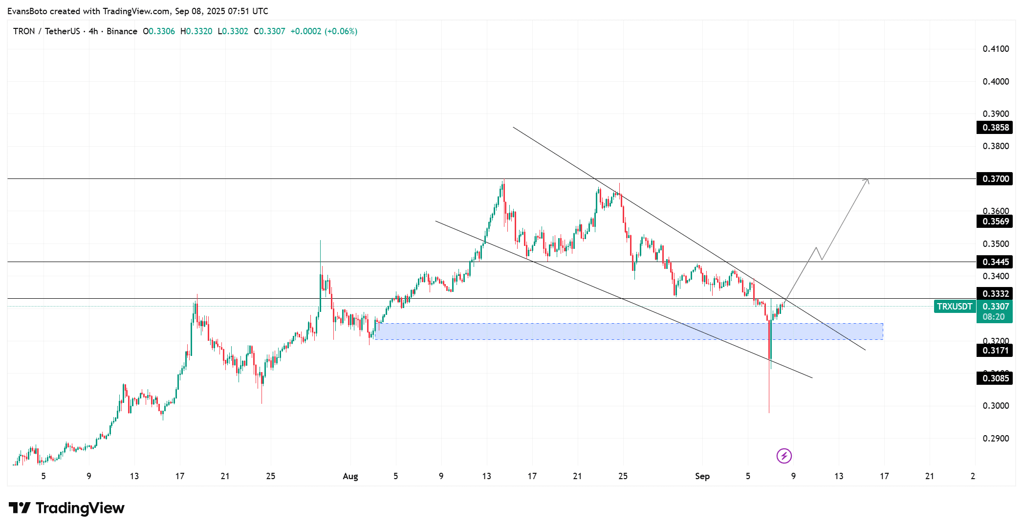 TRX price action 