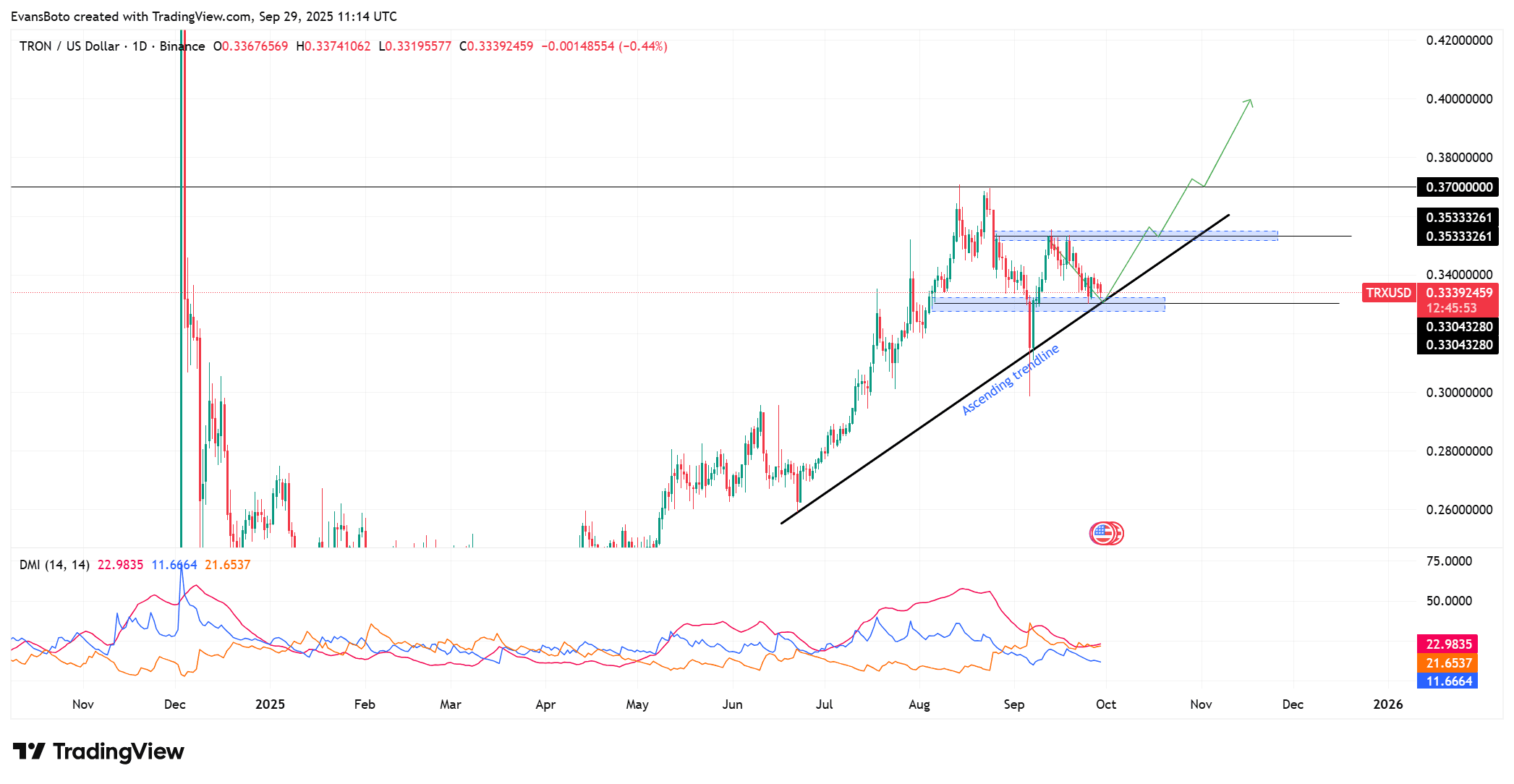 TRX Could Test $0.37 as SunSwap Transaction Surge and Exchange Outflows Support Bullish Futures Bias 1 TRXUSD 2025 09 29 14 14 07 1