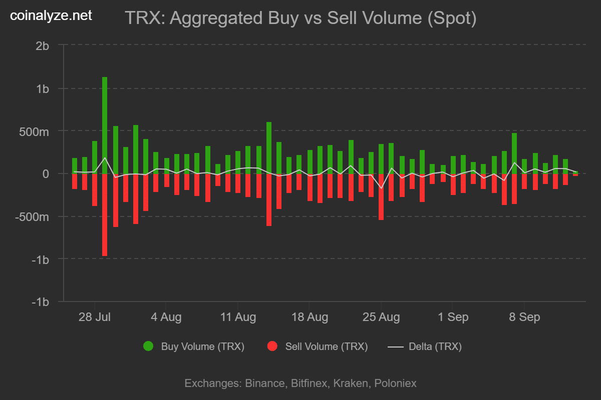 Tron buy sell volume