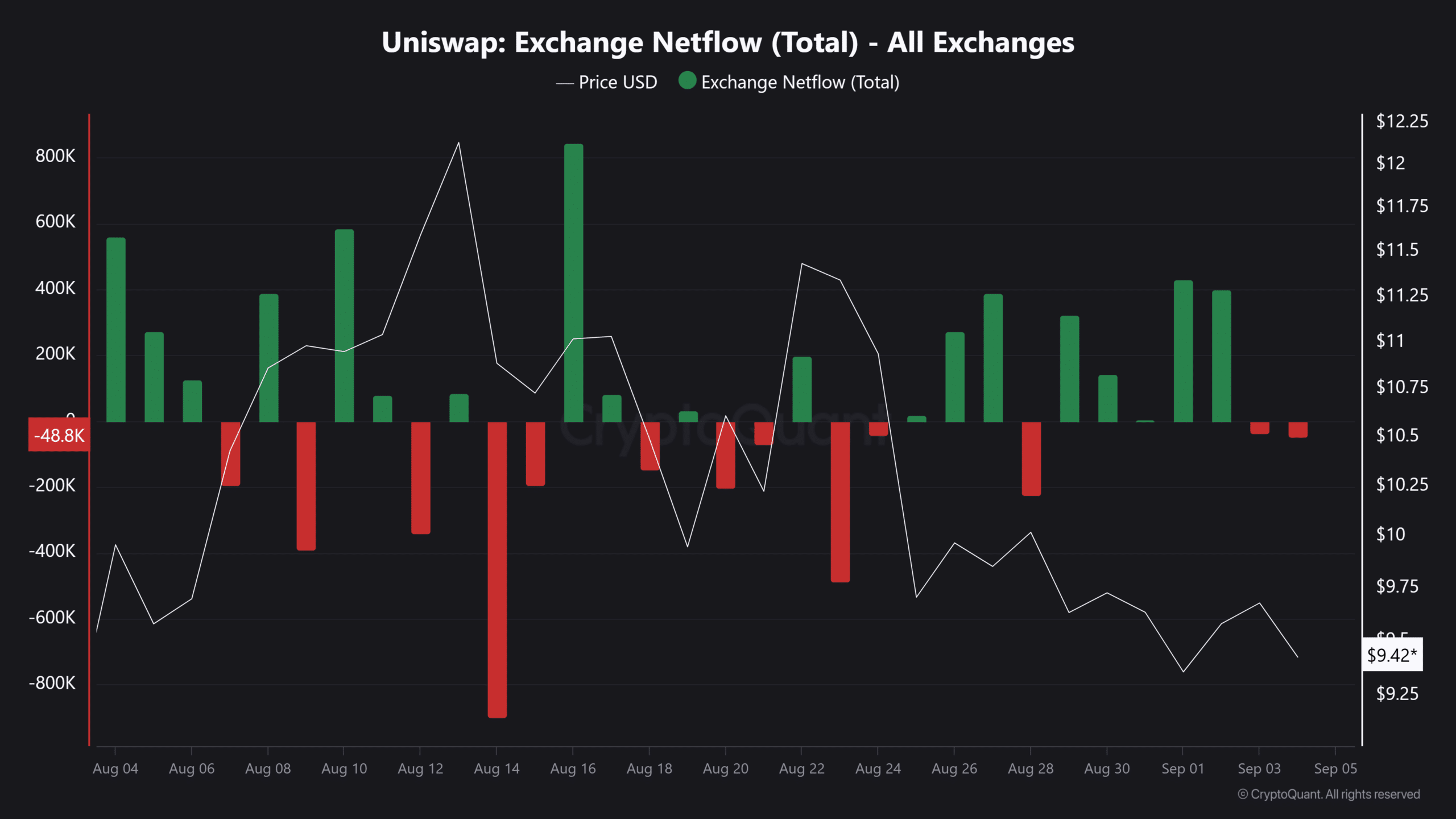 Uniswap Exchange Netflow Total All