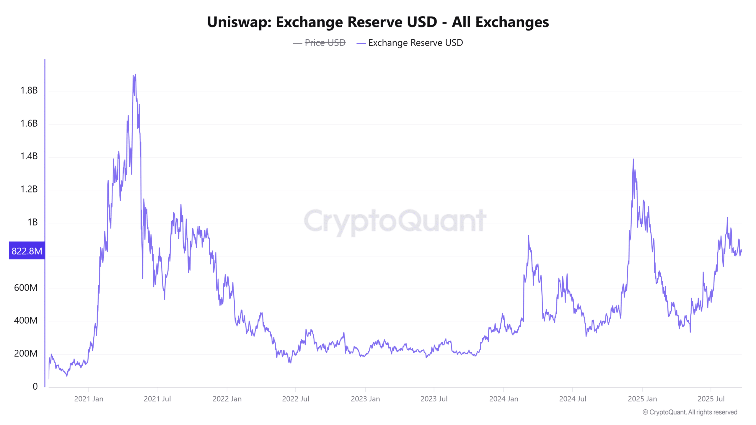 UNI Exchange Reserve USD - All Exchanges (1)