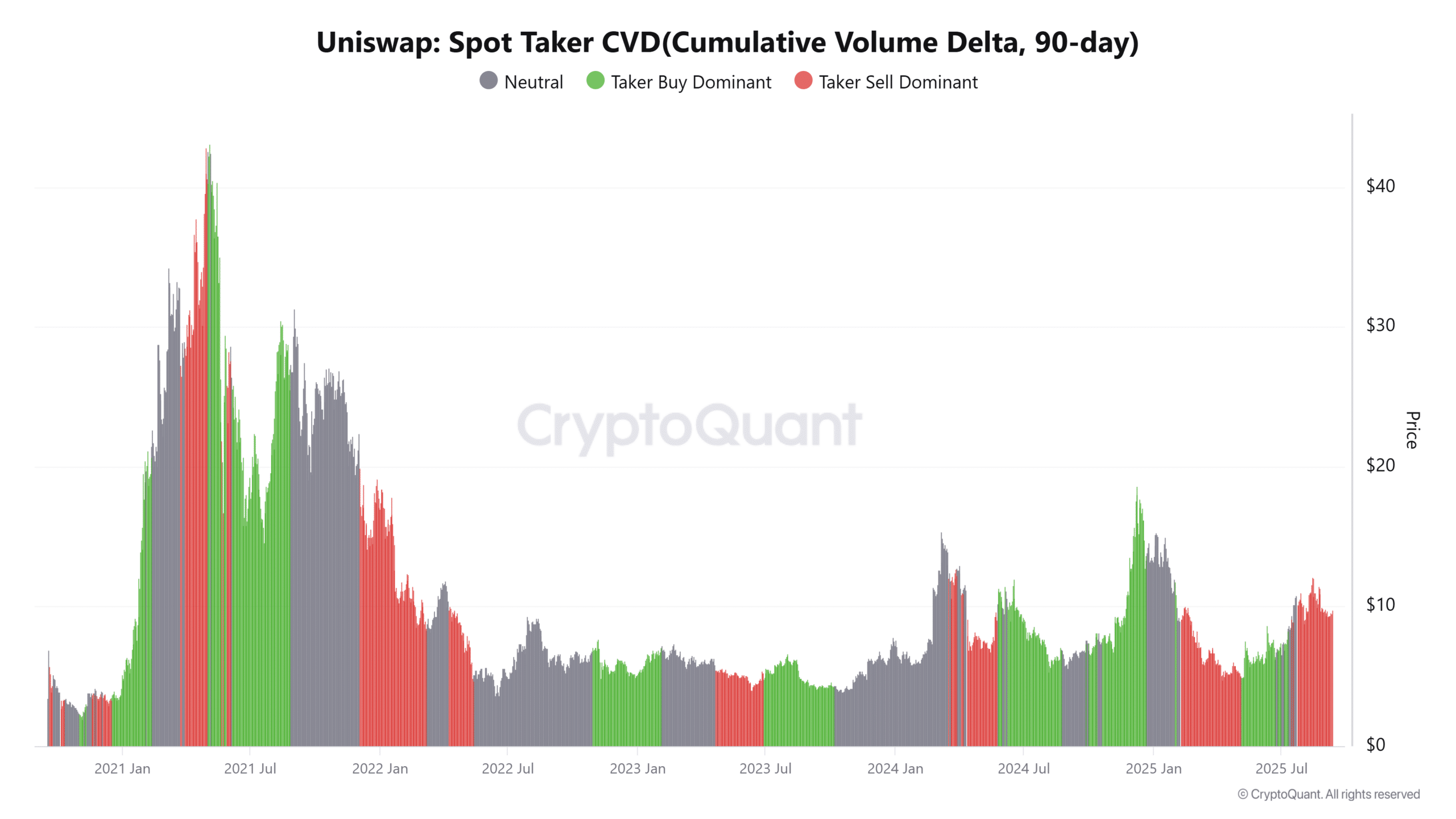 Uniswap Spot Taker CVDCumulative Volume Delta 90 day