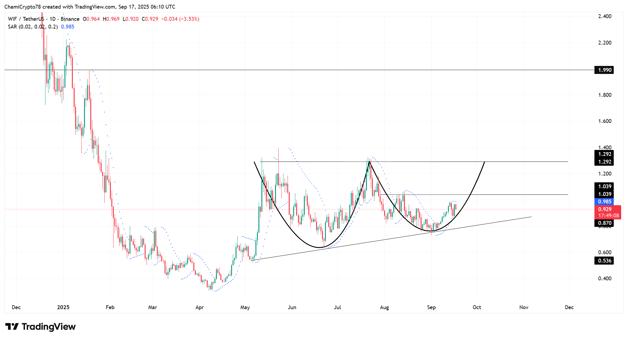 WIF price action 