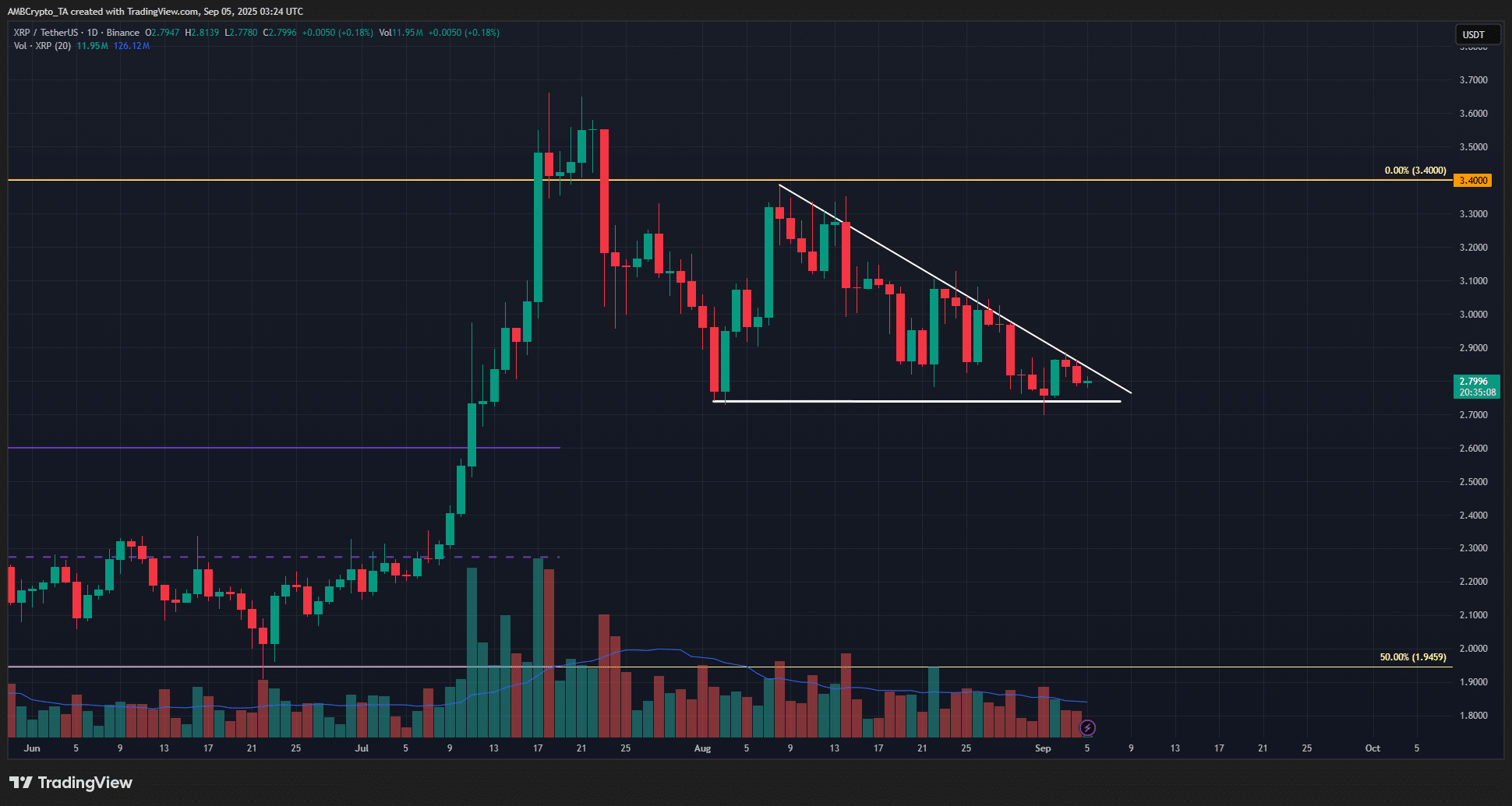 XRP 1-day Chart