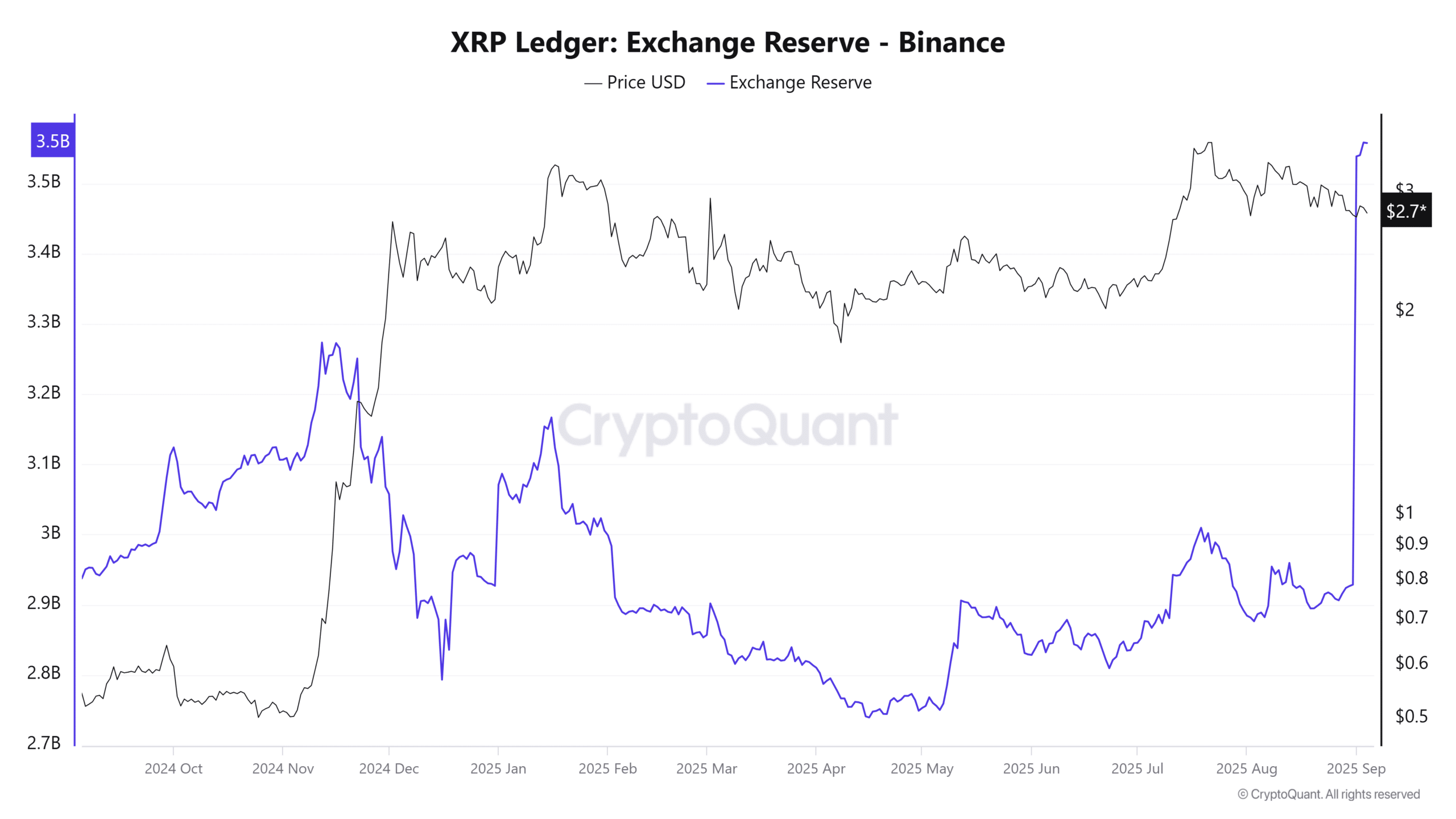 XRP Exchange Reserve