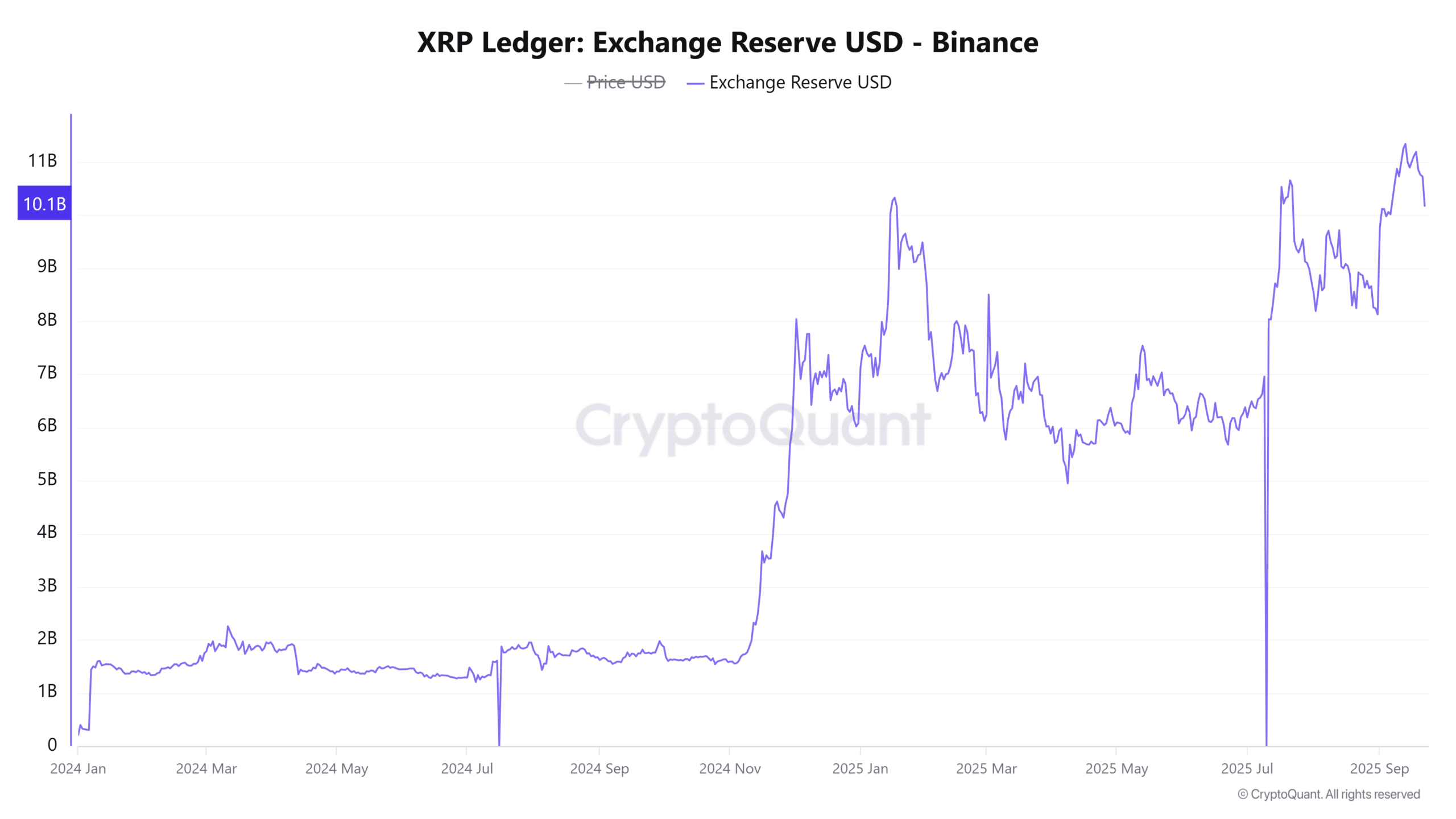 XRP Ledger Exchange Reserve USD Binance 11