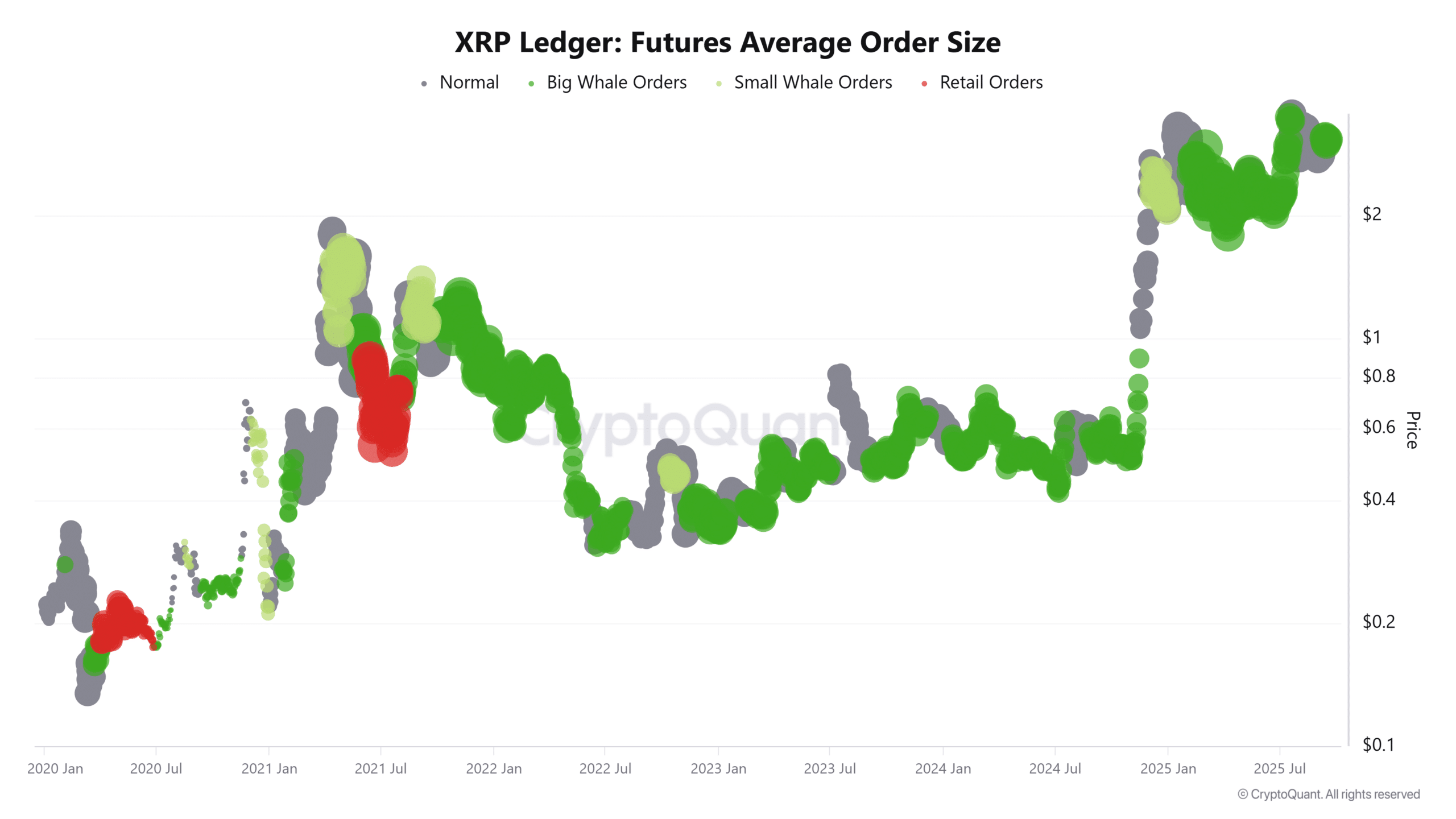 XRP Ledger Futures Average Order Size 1