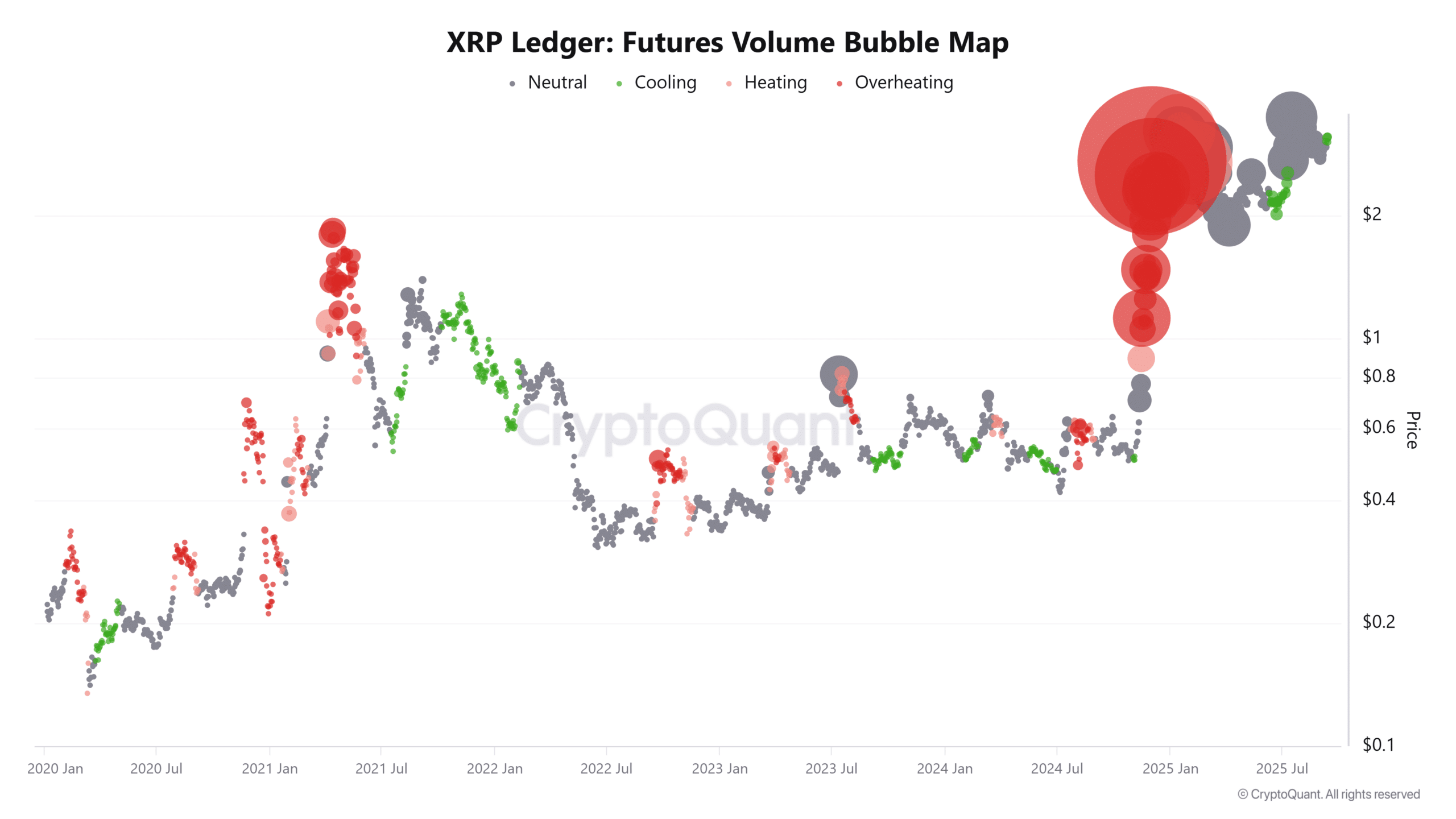 XRP Ledger Futures Volume Bubble Map