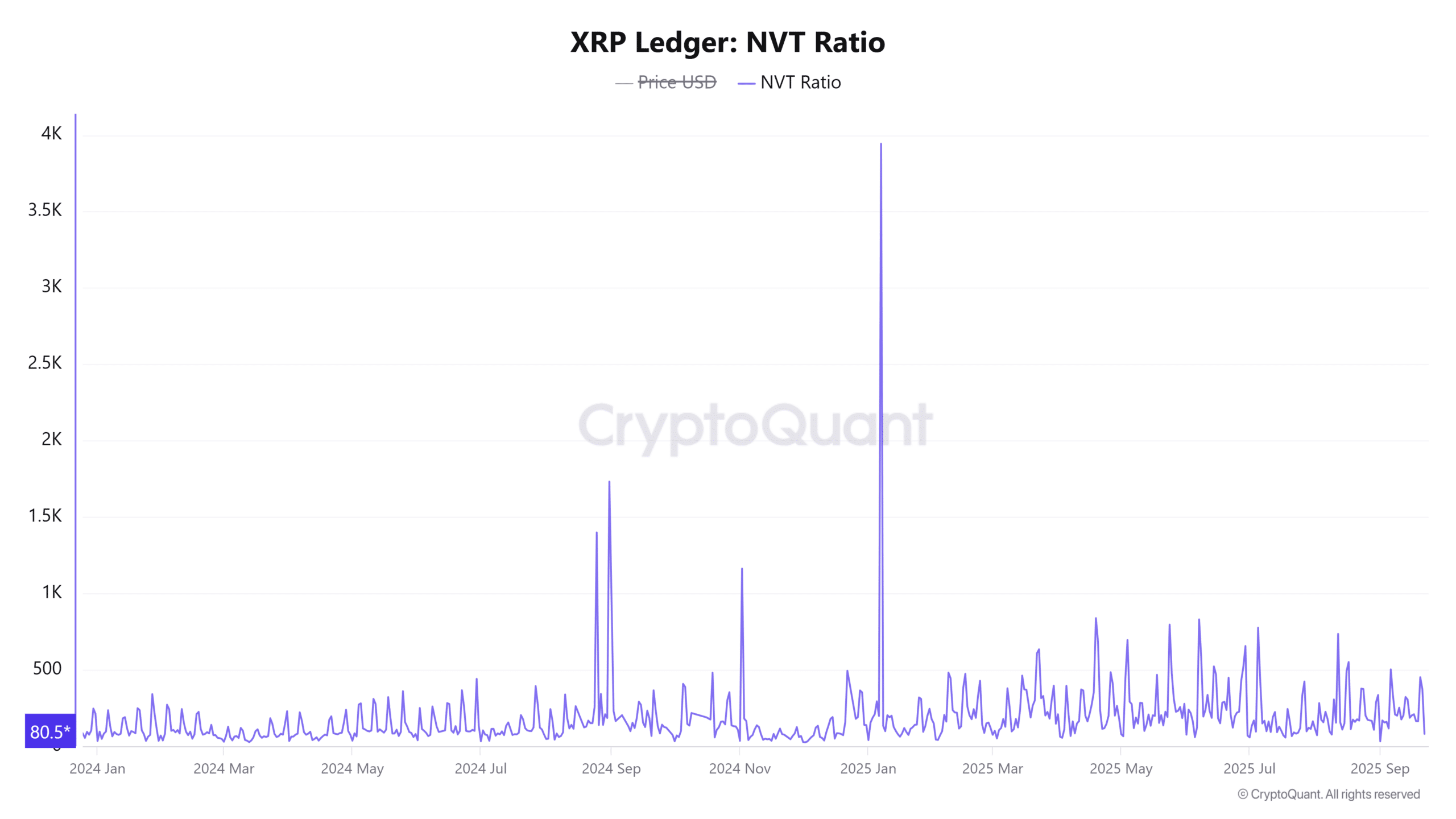 XRP Ledger NVT Ratio 18