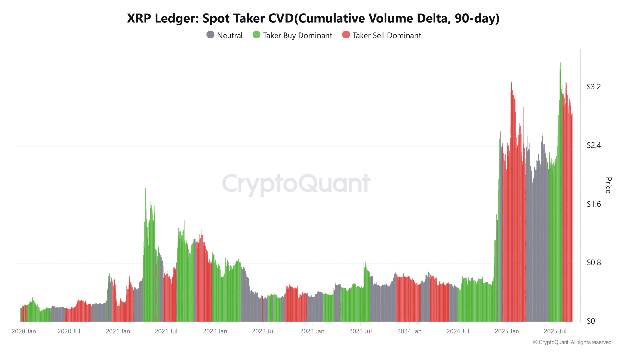 XRP Ledger Spot Taker CVDCumulative Volume Delta 90 day 5