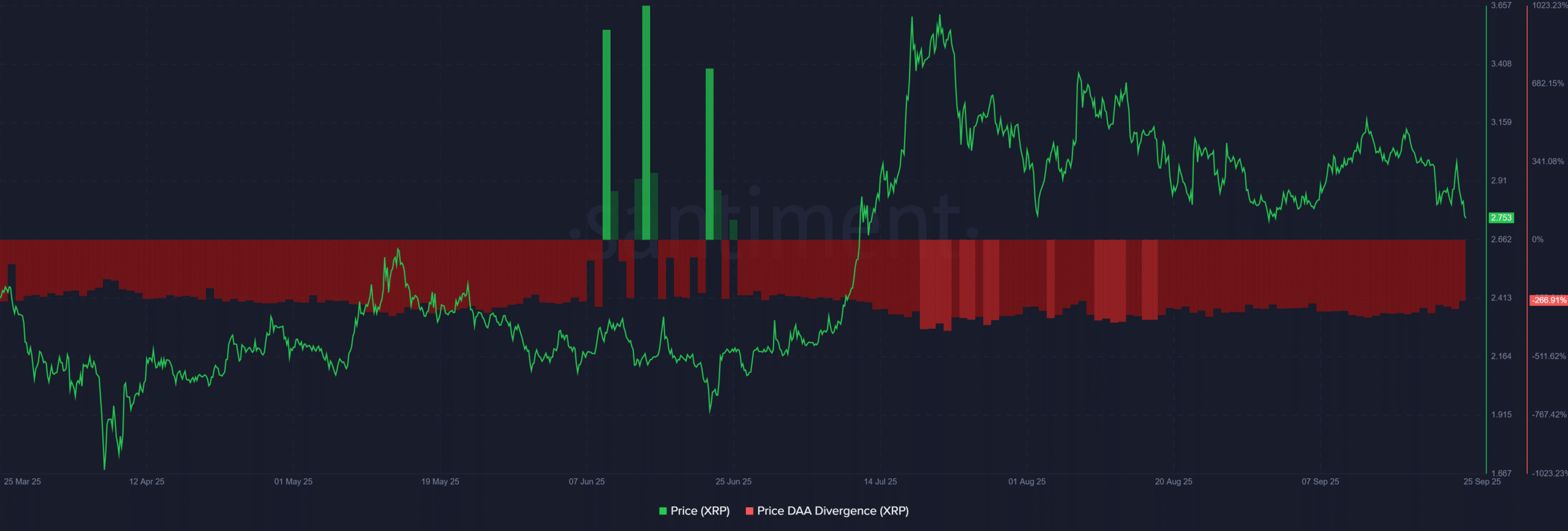 XRP ETF Optimism Could Be Tempered by Weak Network Growth, Address Divergence and Falling Open Interest 2 XRP Ledger XRP 09.34.06 26 Sep 2025