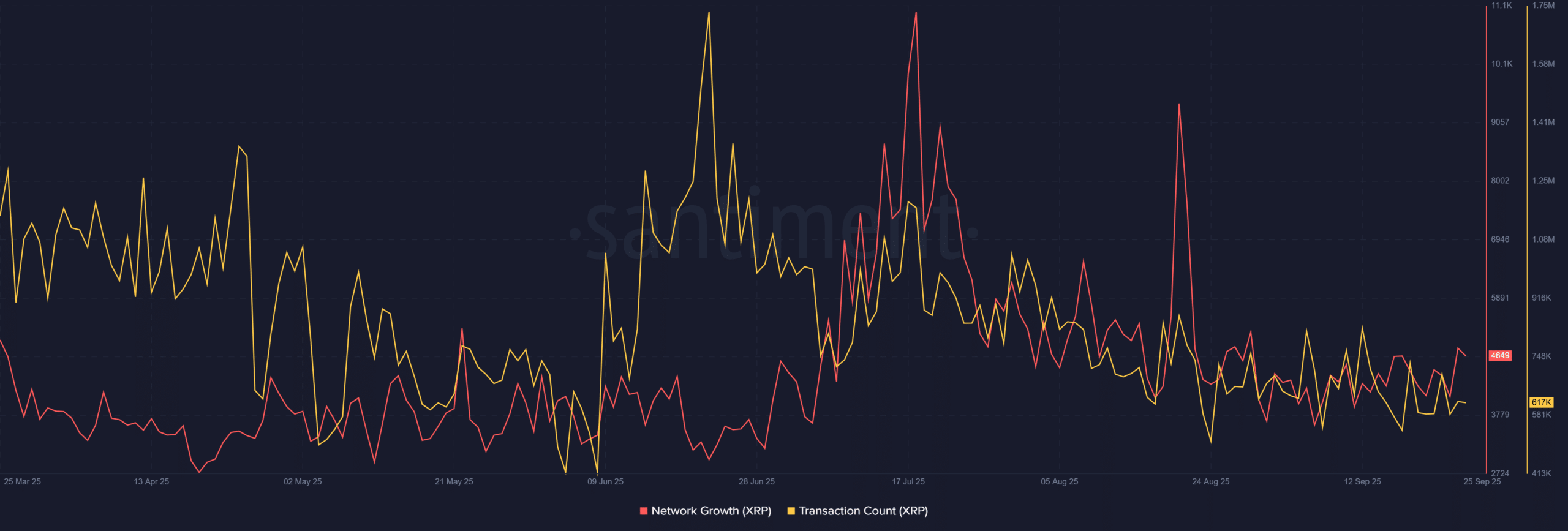 XRP ETF Optimism Could Be Tempered by Weak Network Growth, Address Divergence and Falling Open Interest 1 XRP Ledger XRP 09.34.49 26 Sep 2025