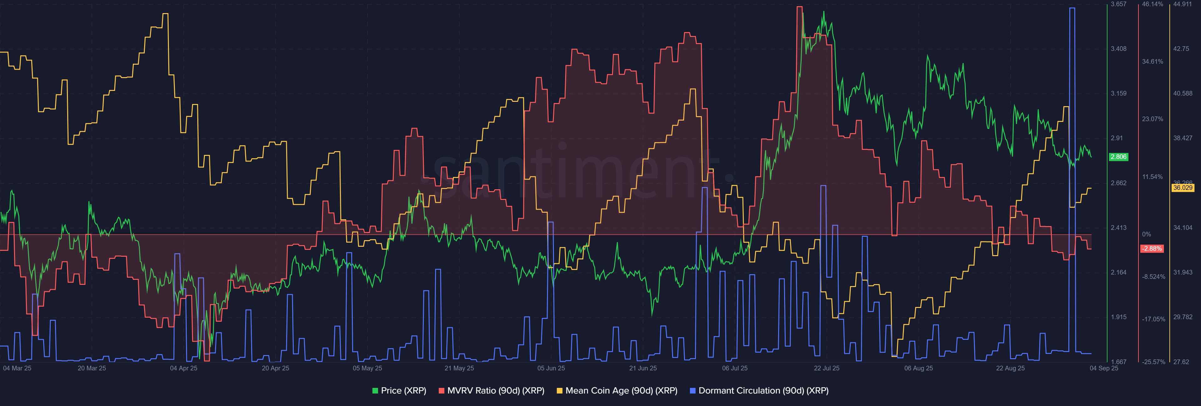 XRP Santiment
