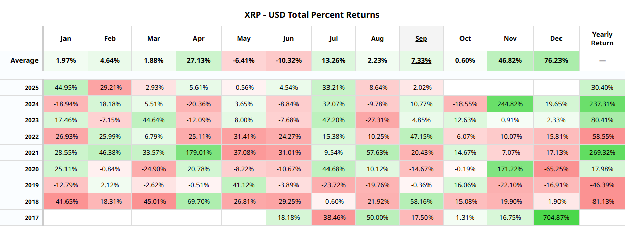 XRP Seasonal Returns