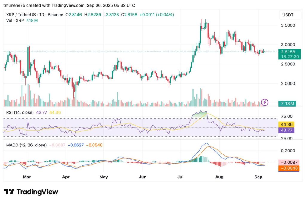 XRP $2.81’de Konsolidasyonda Kalabilir; $2.90 Direnci ve $2.70 Desteği Görünümü Şekillendiriyor 2 XRPUSDT 2025 09 06 08 32 30 1