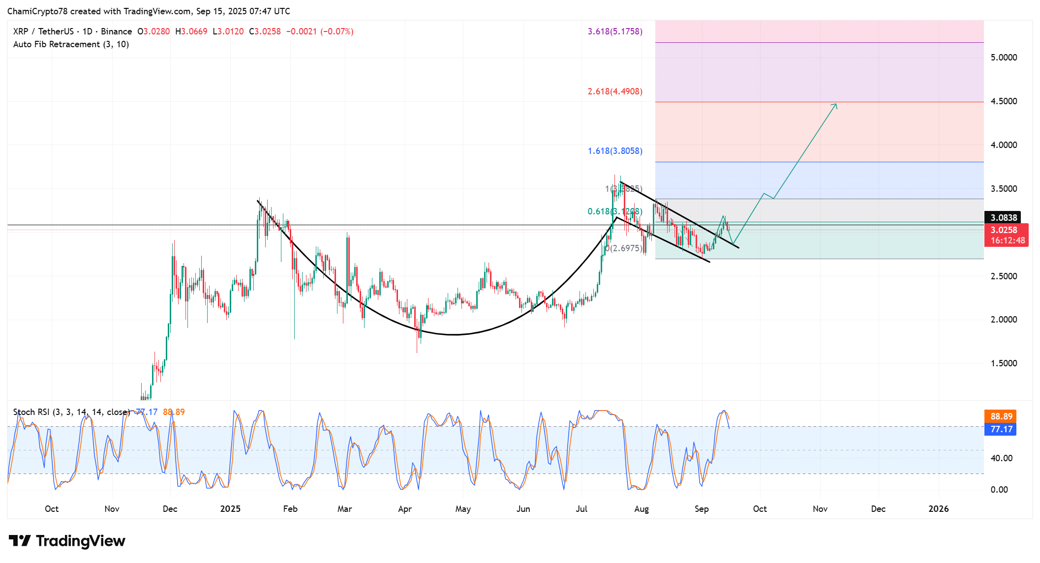 XRP price action 
