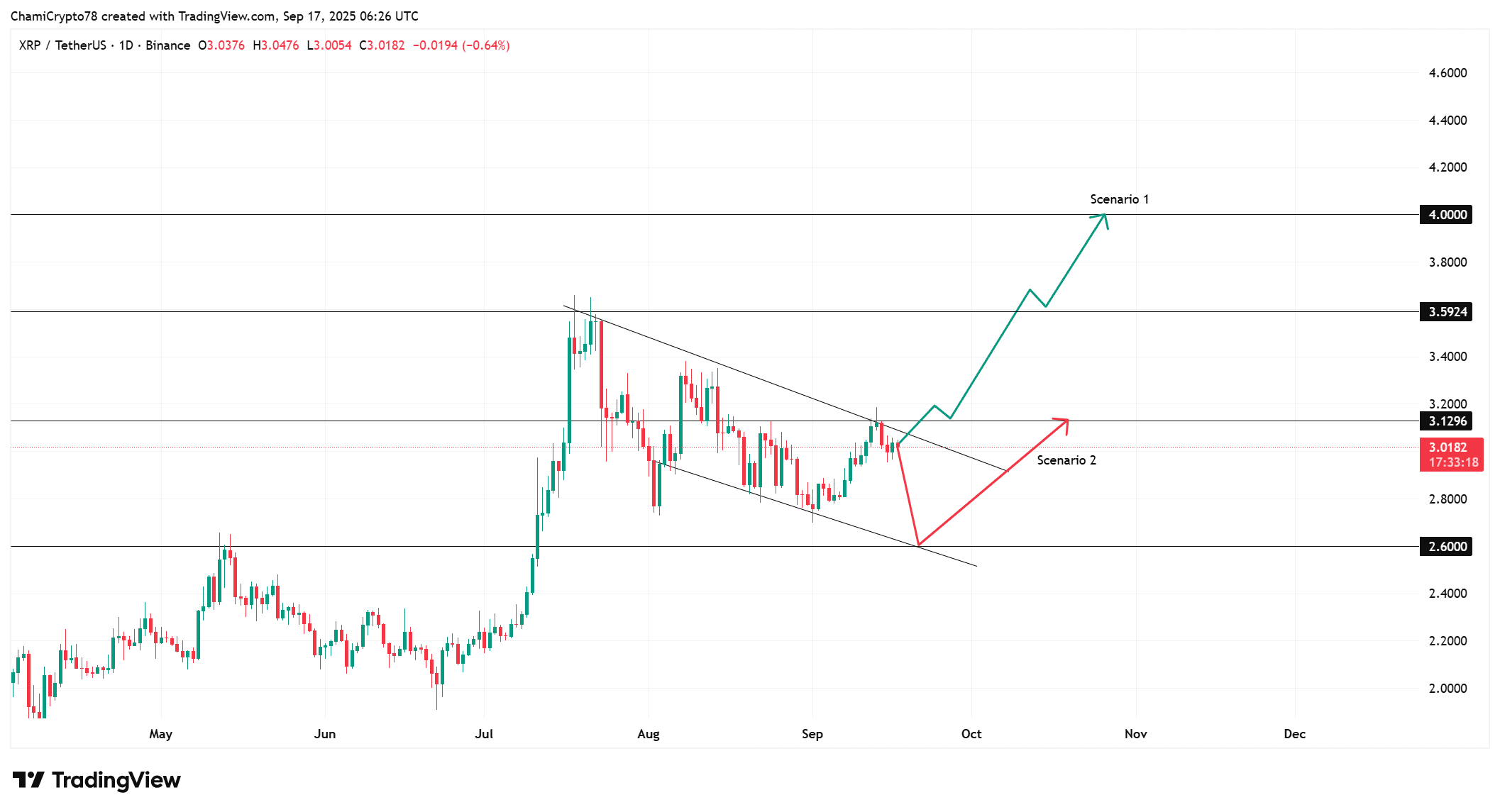 XRP price action 