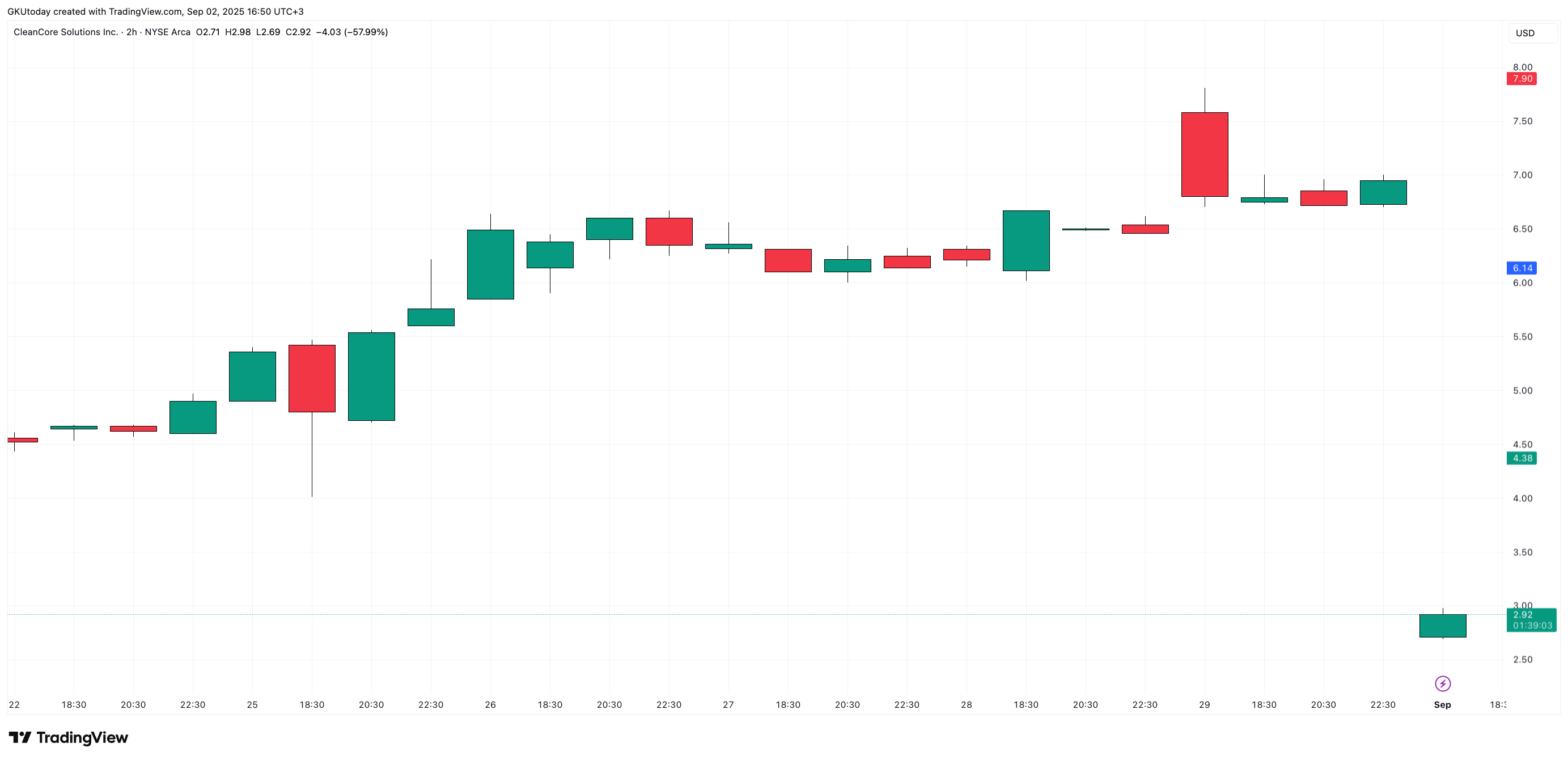 CleanCore Solutions' $175M Dogecoin Treasury Plan May Have Triggered 59% ZONE Pre-Market Drop 1 Article image