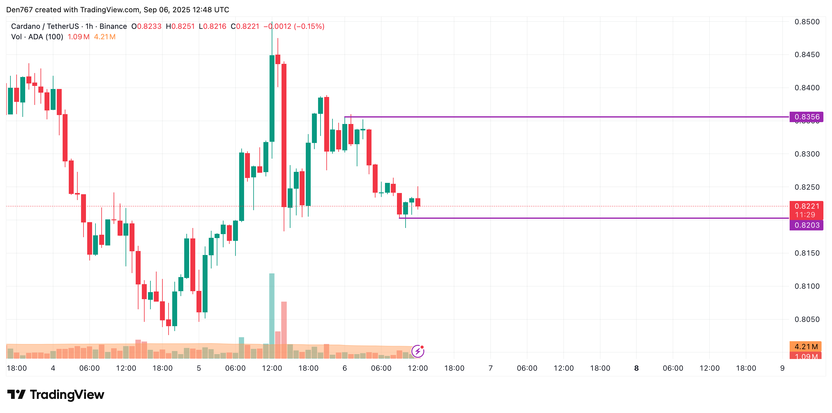 Cardano (ADA) Could Slip to $0.815 If Support Breaks; Weekly Close Above $1 May Trigger Move to $1.10–$1.20 2 Article image