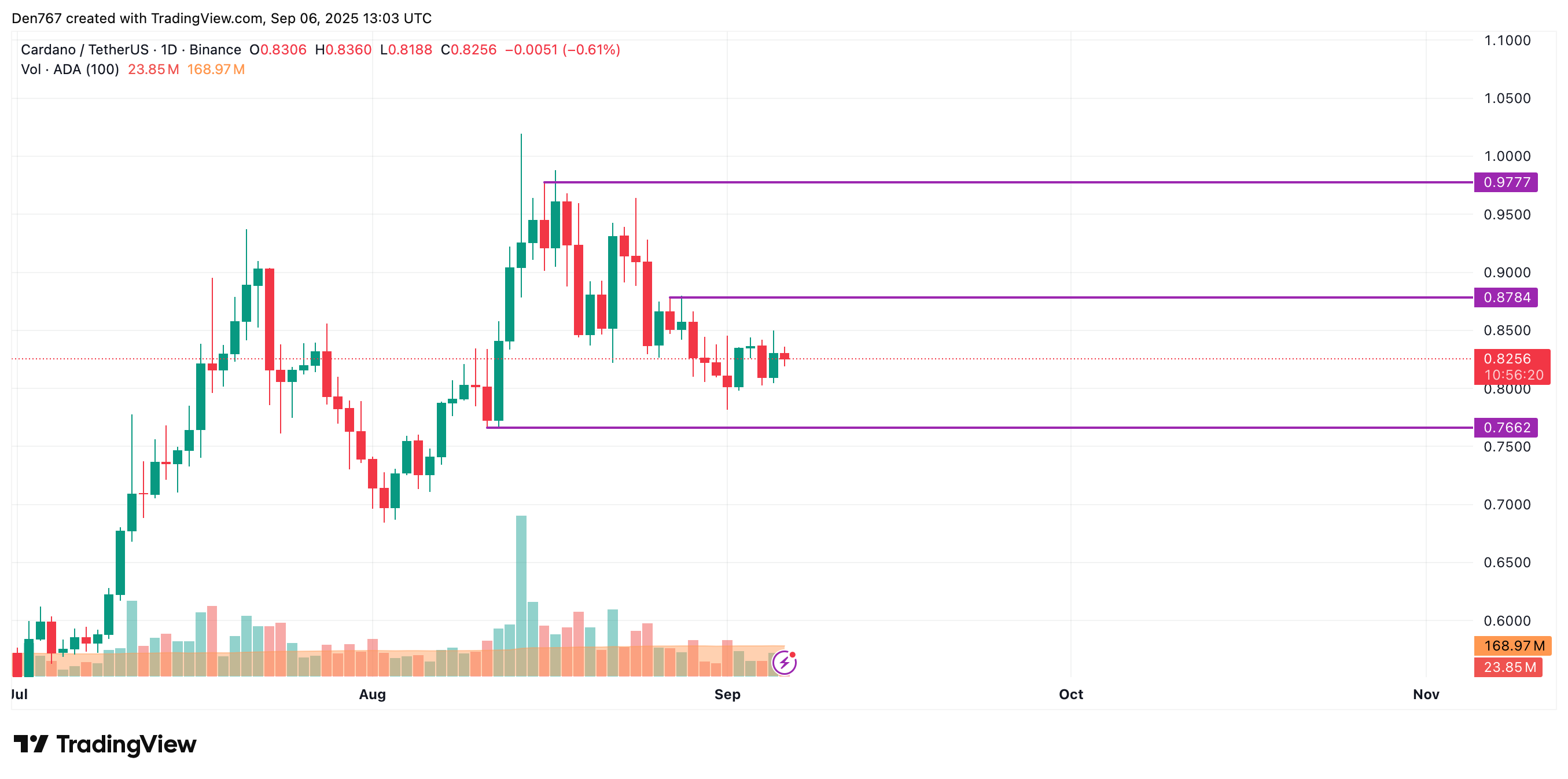 Cardano (ADA) Could Slip to $0.815 If Support Breaks; Weekly Close Above $1 May Trigger Move to $1.10–$1.20 3 Article image