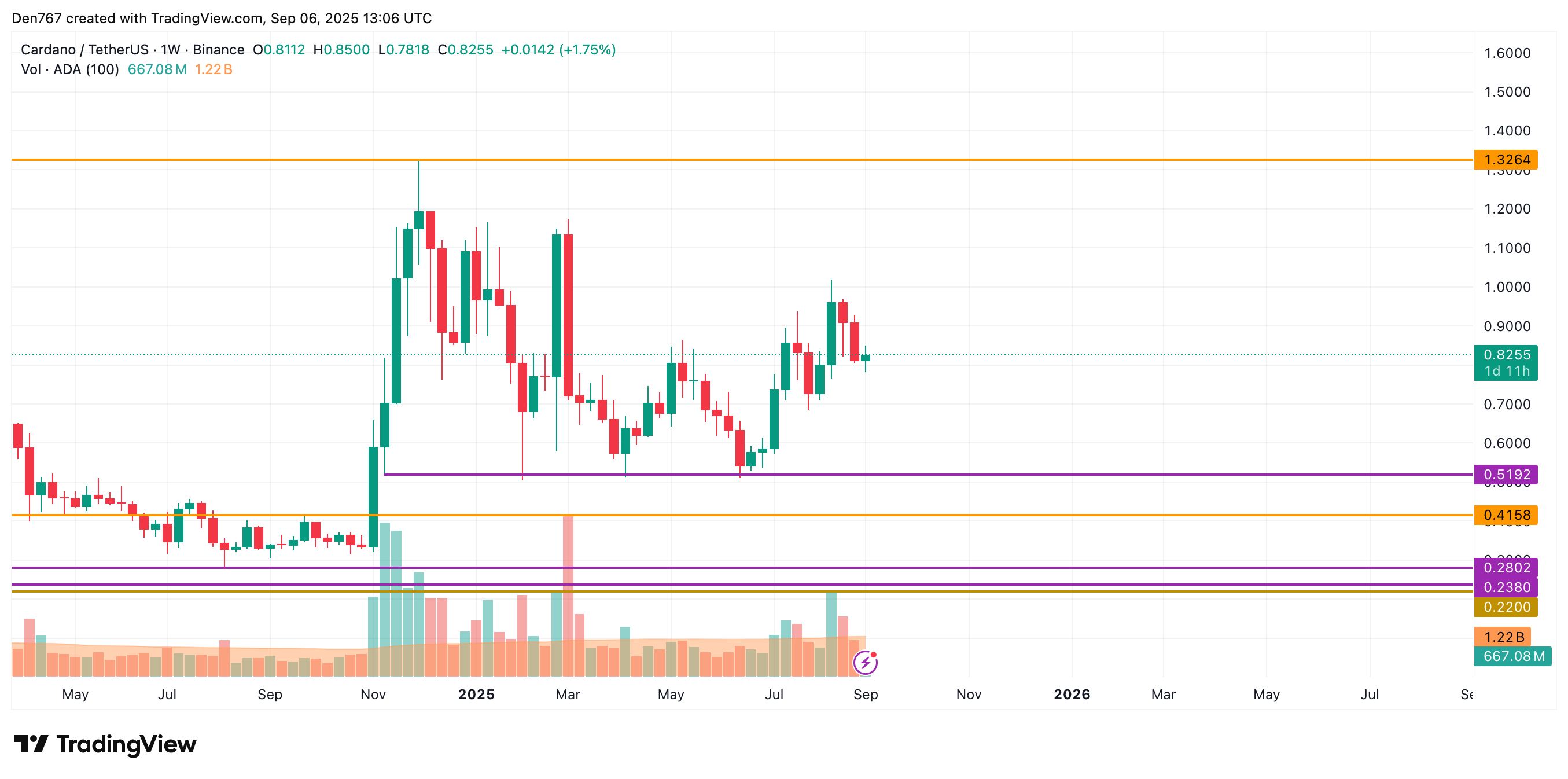 Cardano (ADA) Could Slip to $0.815 If Support Breaks; Weekly Close Above $1 May Trigger Move to $1.10–$1.20 4 Article image