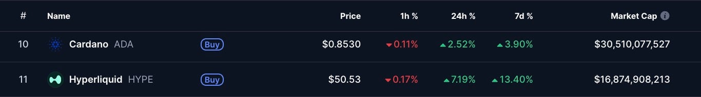 Cardano (ADA) Could Face Top-10 Pressure as Hyperliquid (HYPE) Narrows Market and Stablecoin Gap 1 Article image