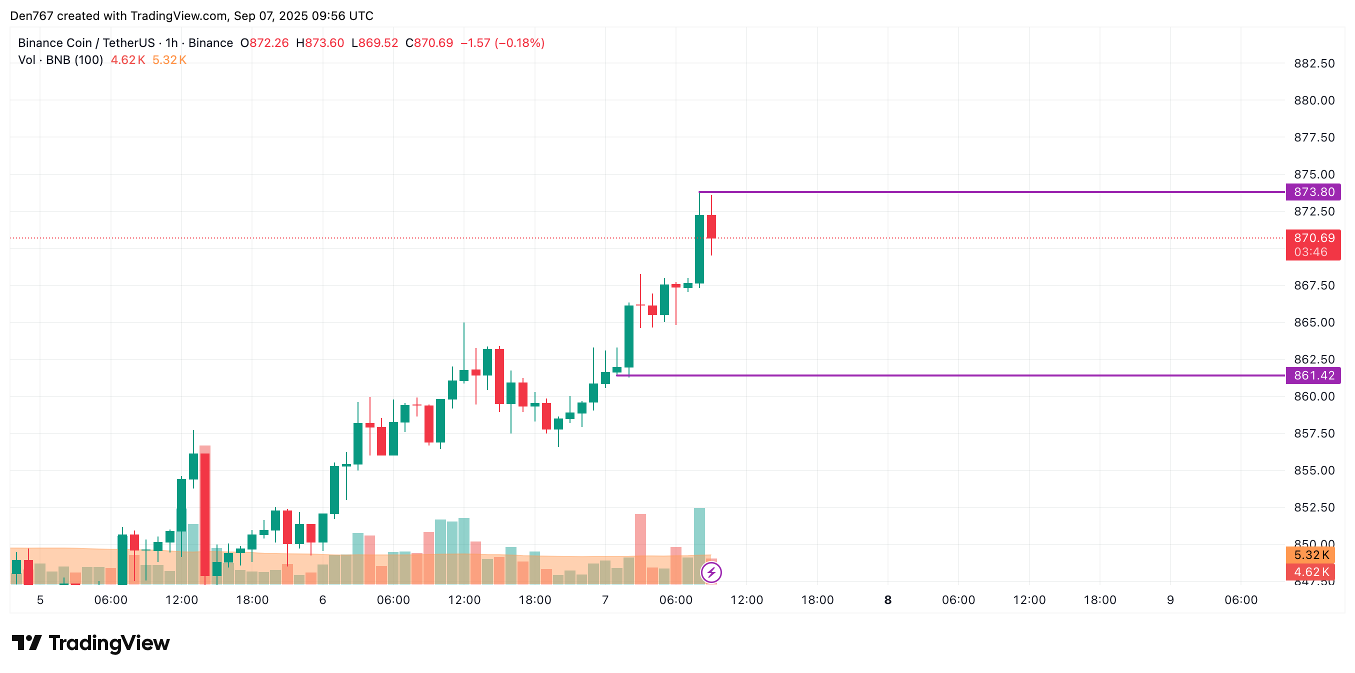 BNB May Extend Gains Toward $880 as Weekly Close Near $900 Could Signal Breakout 2 Article image