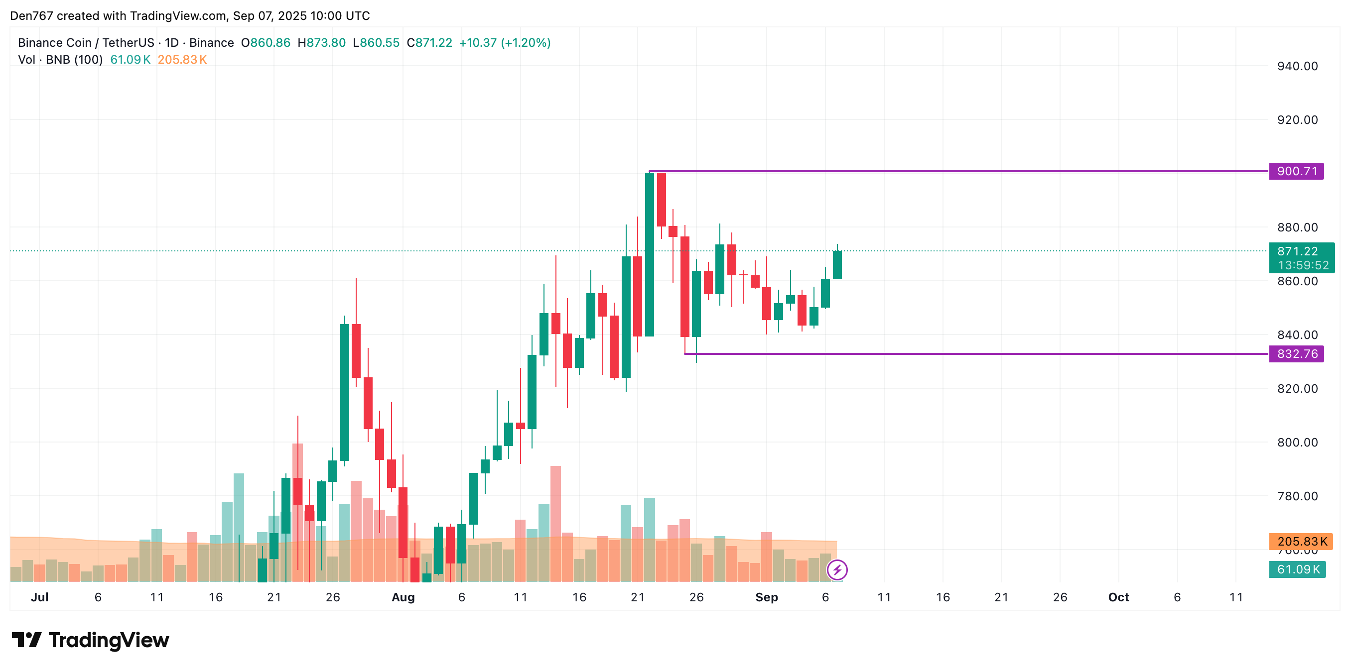 BNB May Extend Gains Toward $880 as Weekly Close Near $900 Could Signal Breakout 3 Article image