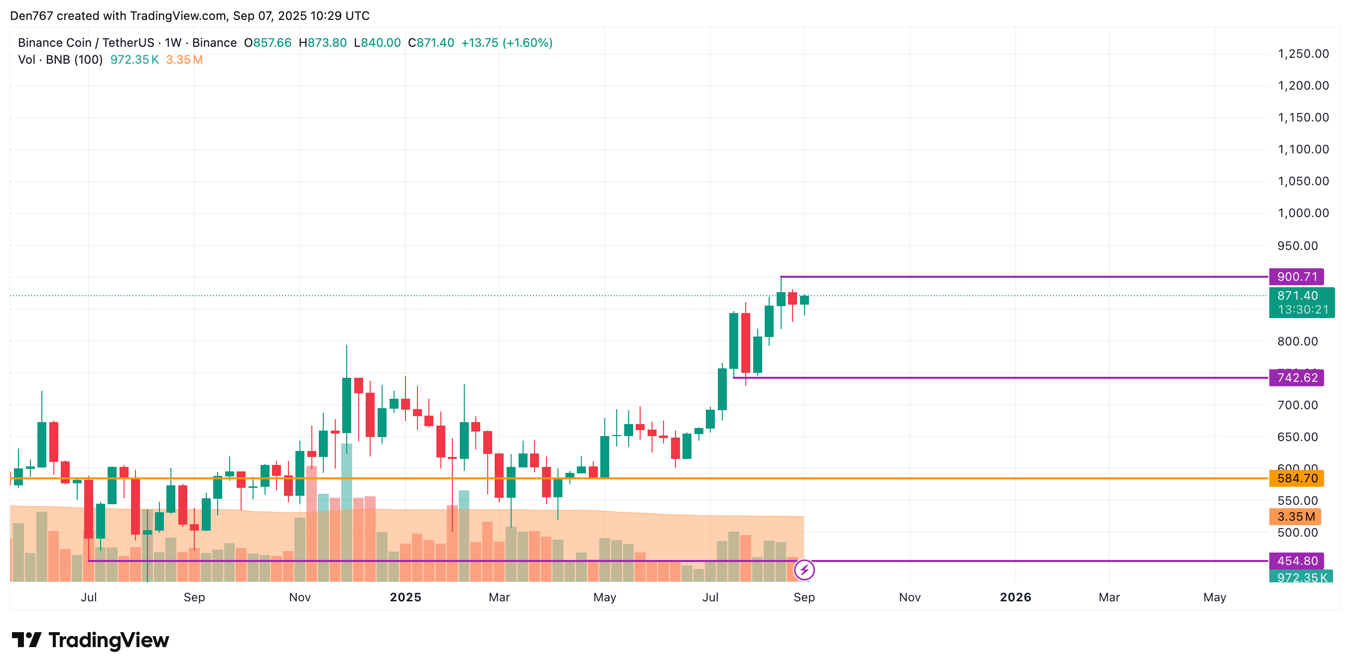 BNB May Extend Gains Toward $880 as Weekly Close Near $900 Could Signal Breakout 4 Article image