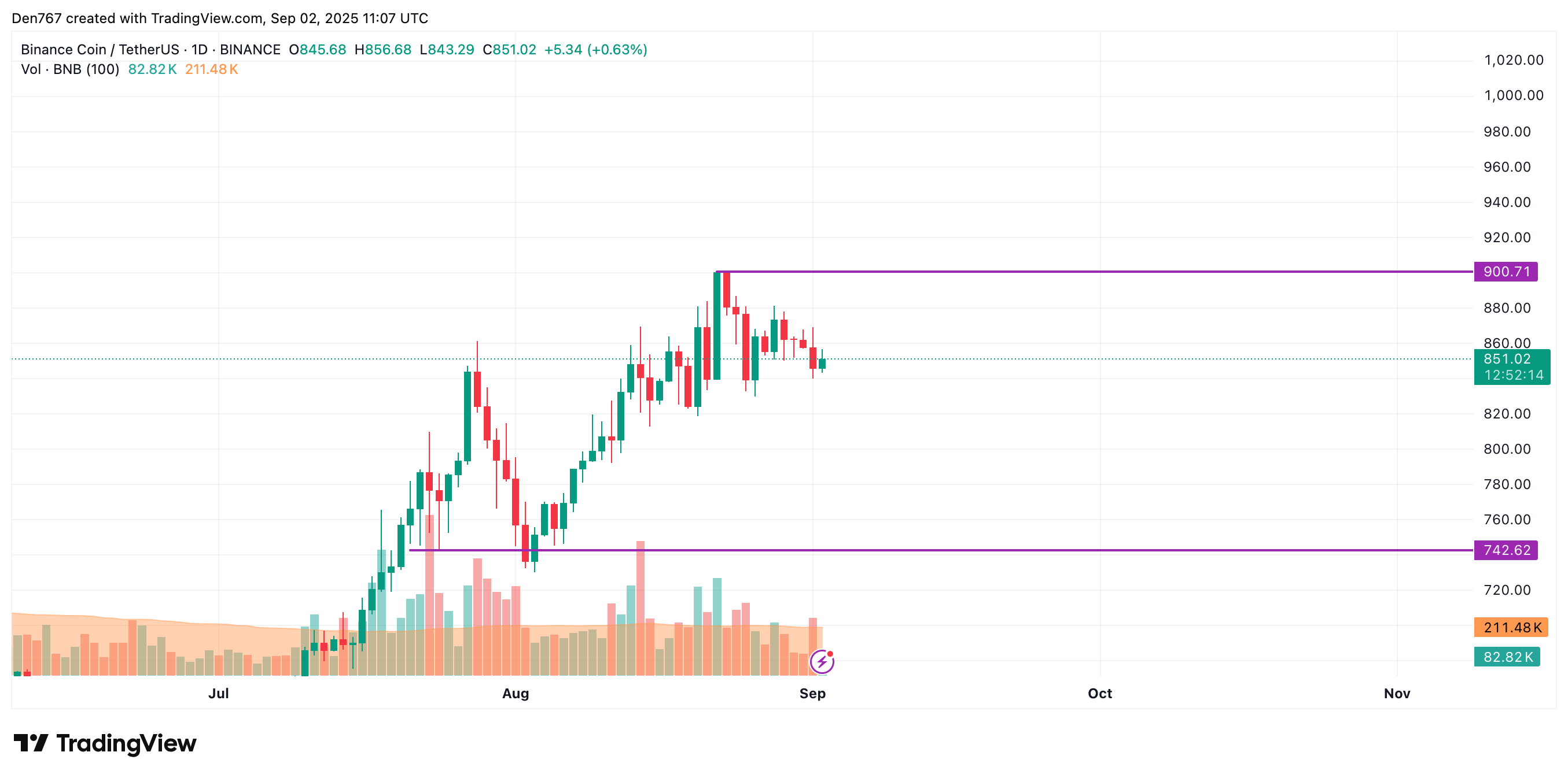 Bitcoin May Extend Rally Toward $114,000 While Most Altcoins Consolidate, CoinStats Suggests 6 Article image