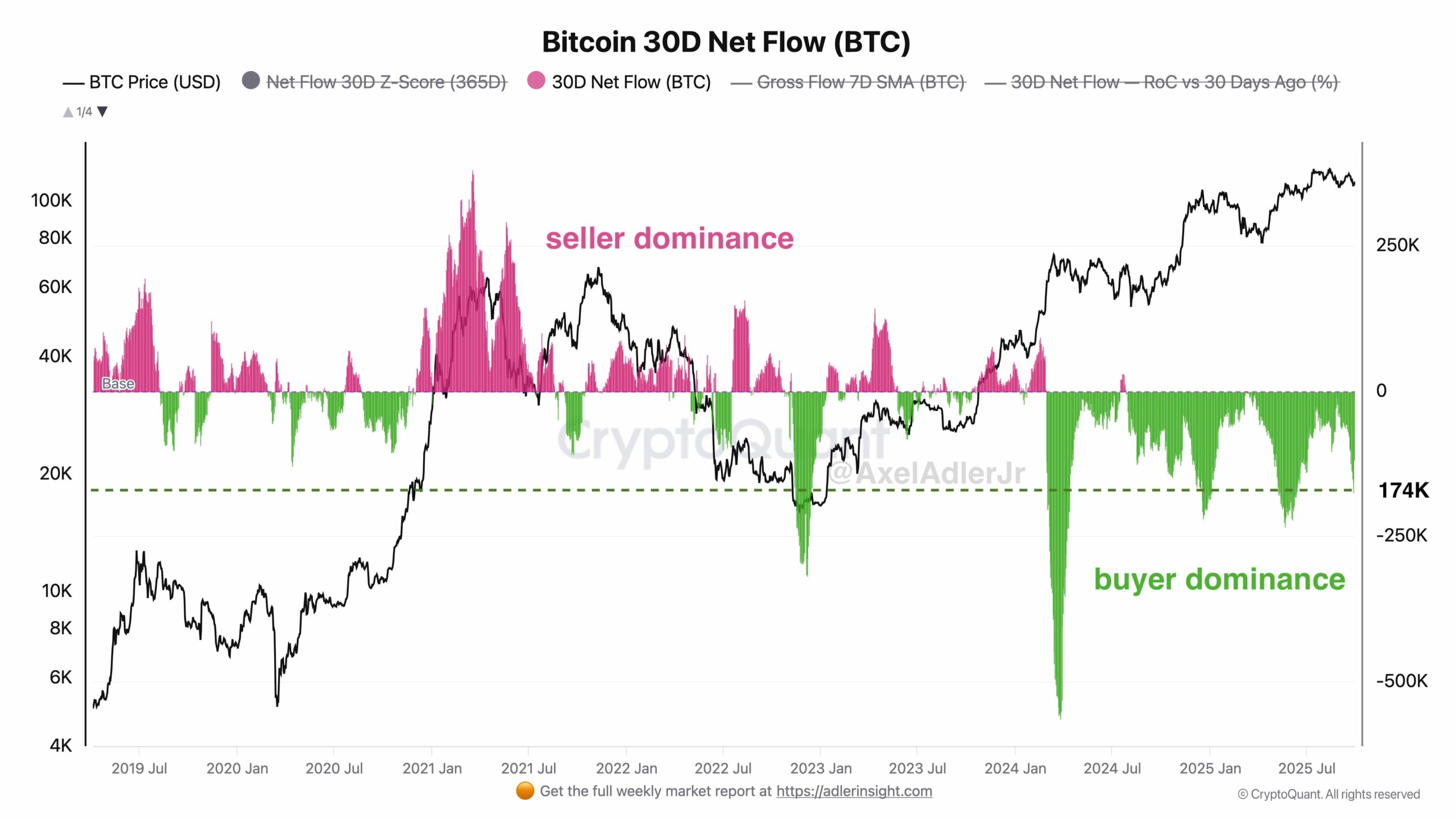 Bitcoin 30 day netflow