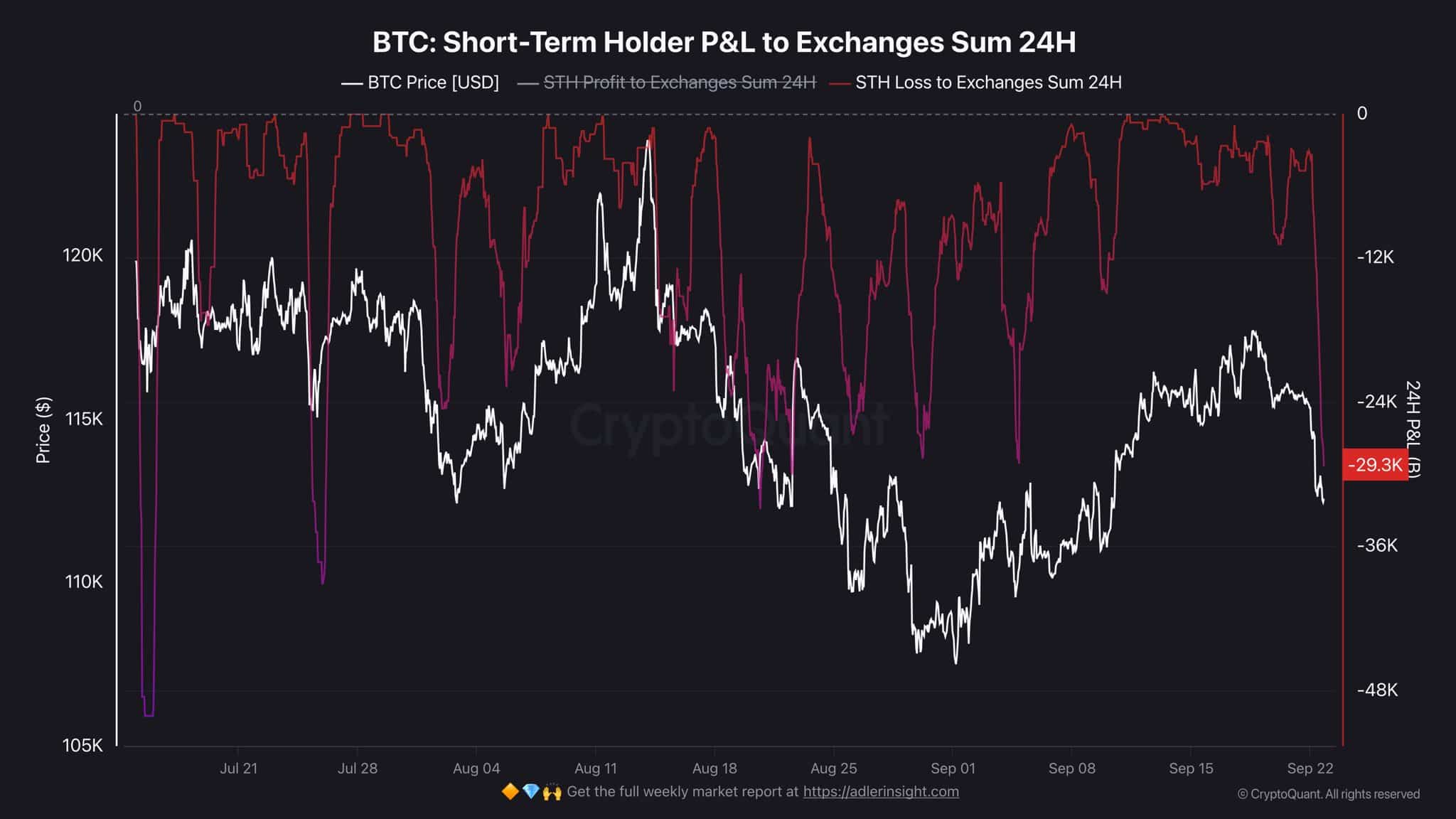 Bitcoin gerçekleşmemiş zarar
