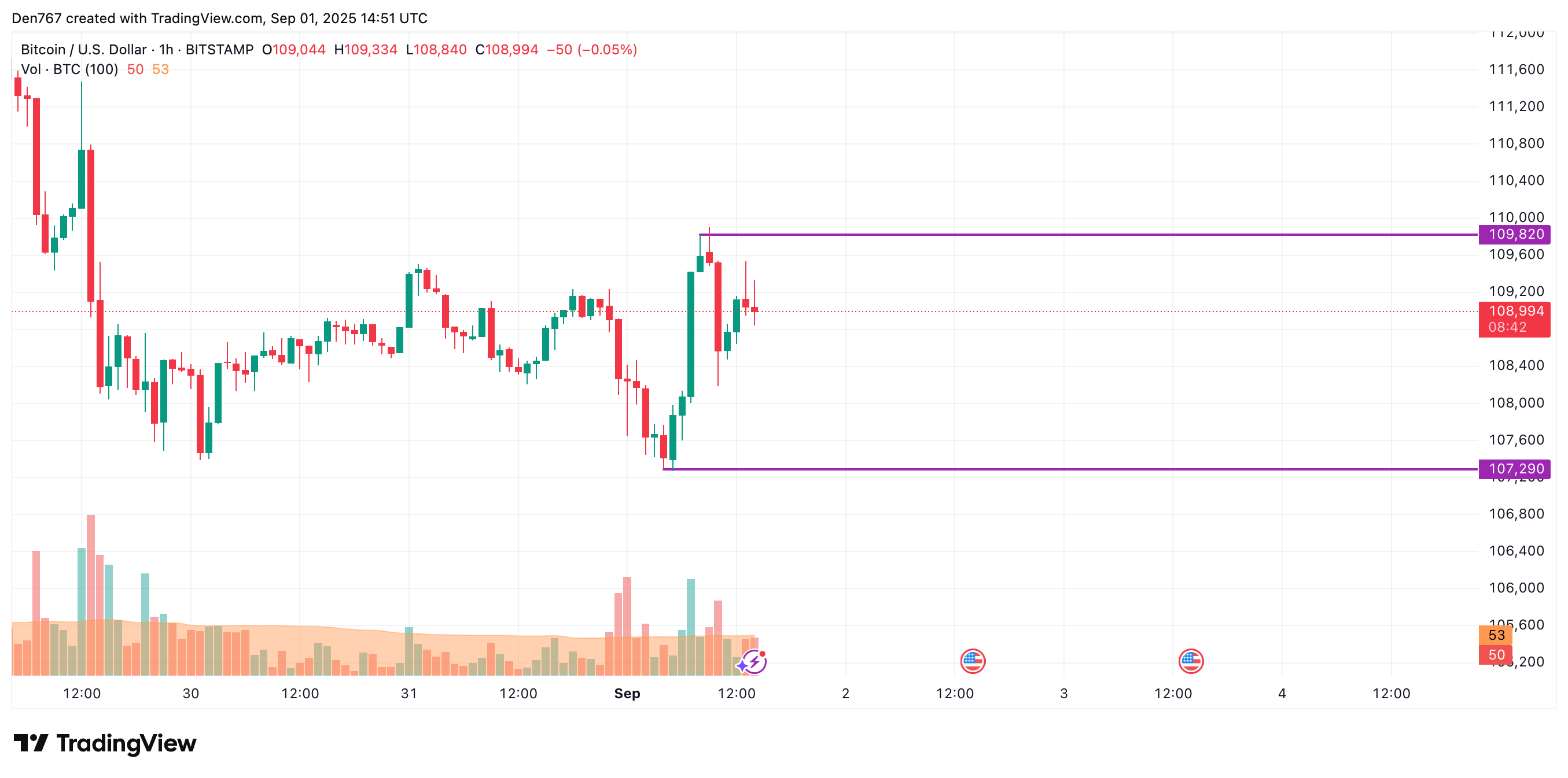 CoinStats: Bitcoin Could Approach $110,000 if Daily Close Holds Above $107,303 Amid Coin Declines 2 Article image