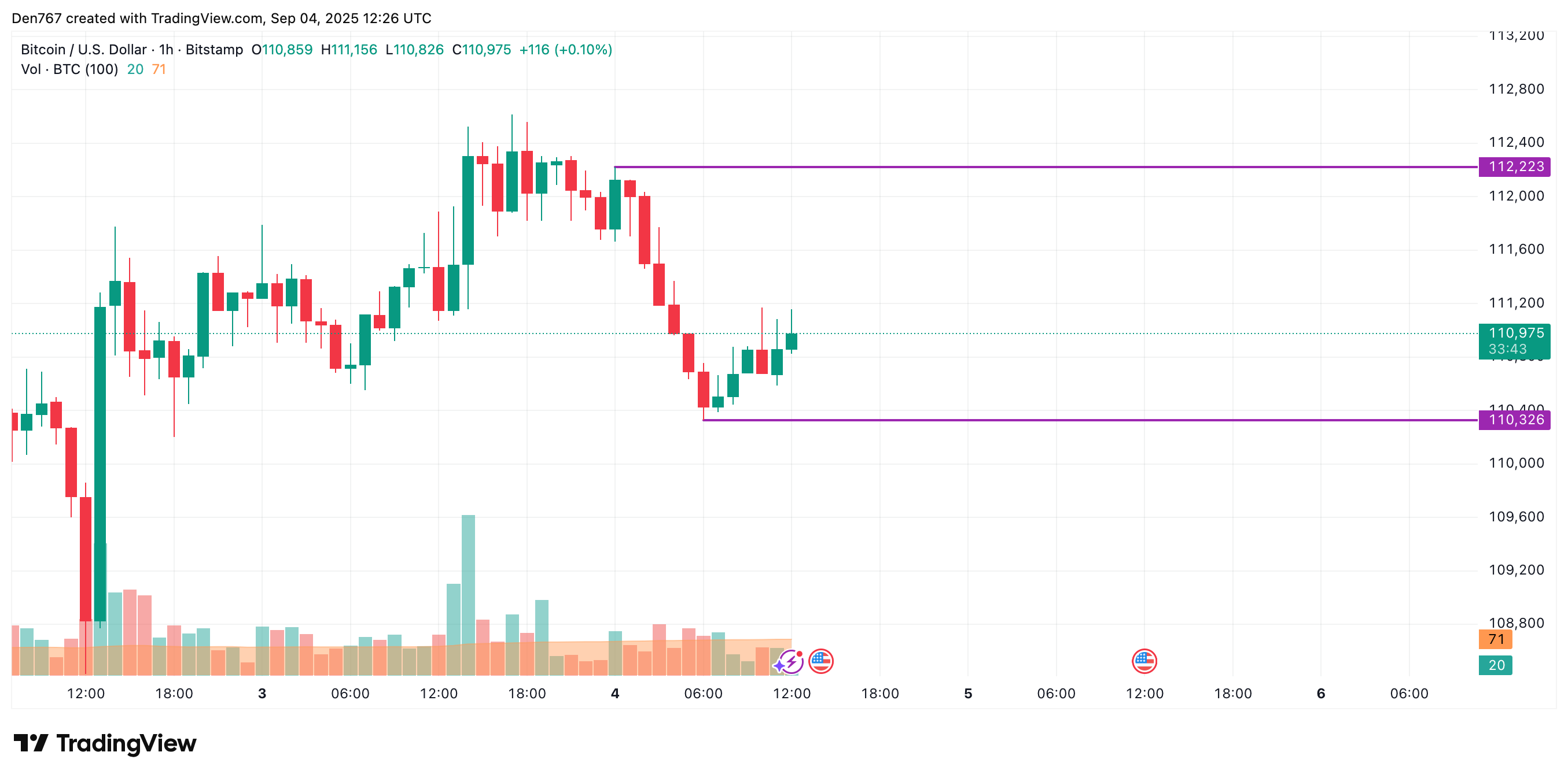 ビットコインが継続的な圧力に直面し、110,000ドル~115,000ドル付近で横ばい推移の可能性(CoinStats) Article image