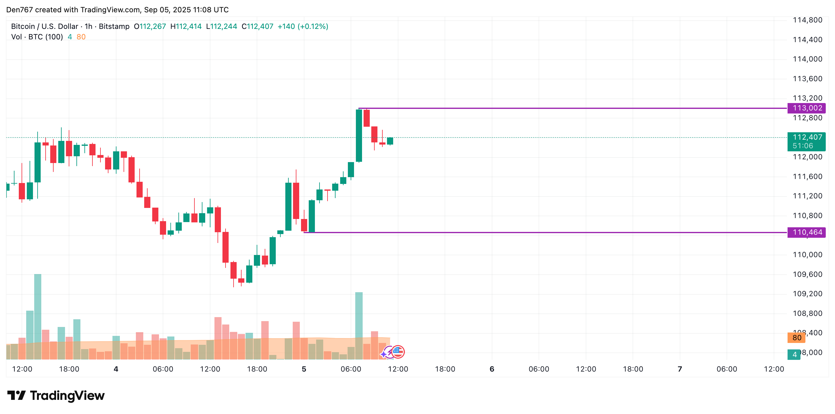 弱気圧力が続く中でも、ビットコインは113,000ドル付近を維持すれば115,000ドルエリアを試す可能性がある 2 記事画像