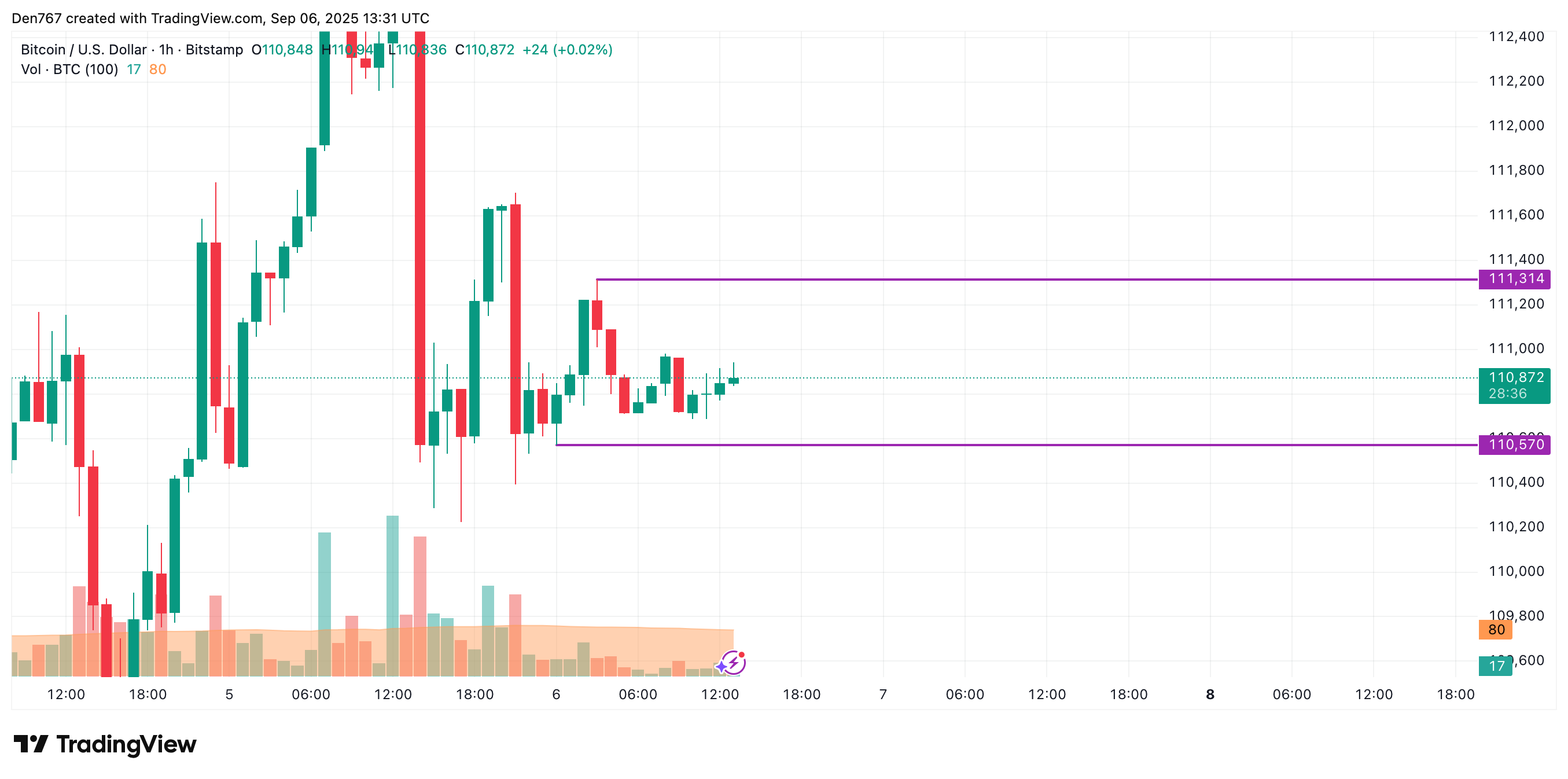 Bitcoin May Test $110,570 as BTC Drifts Toward $110K–$112K Range After 1.9% Decline 2 Article image