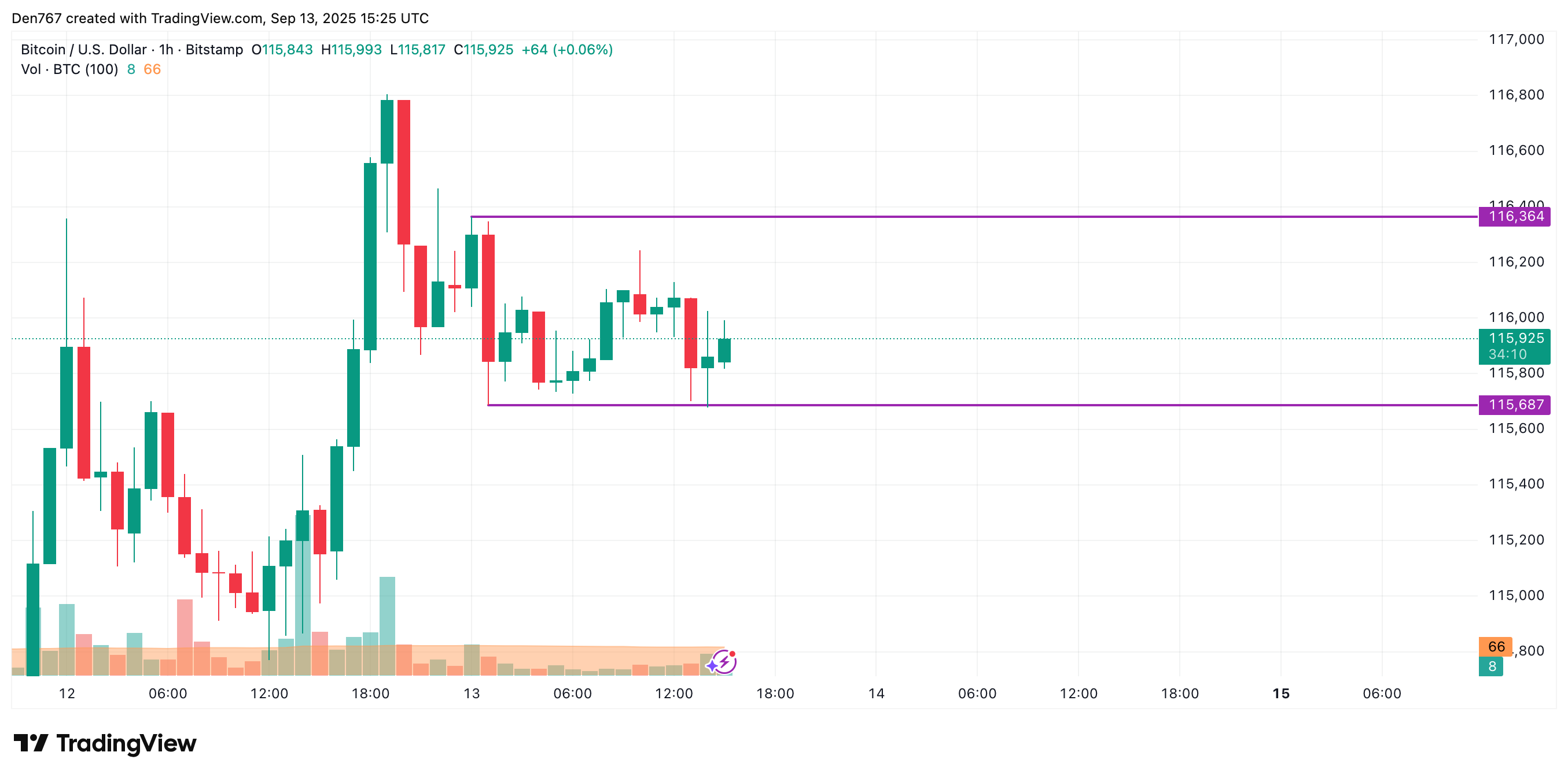Bitcoin May Remain Range-Bound Near $115,500–$116,500 as No Reversal Signals Emerge 2 Article image