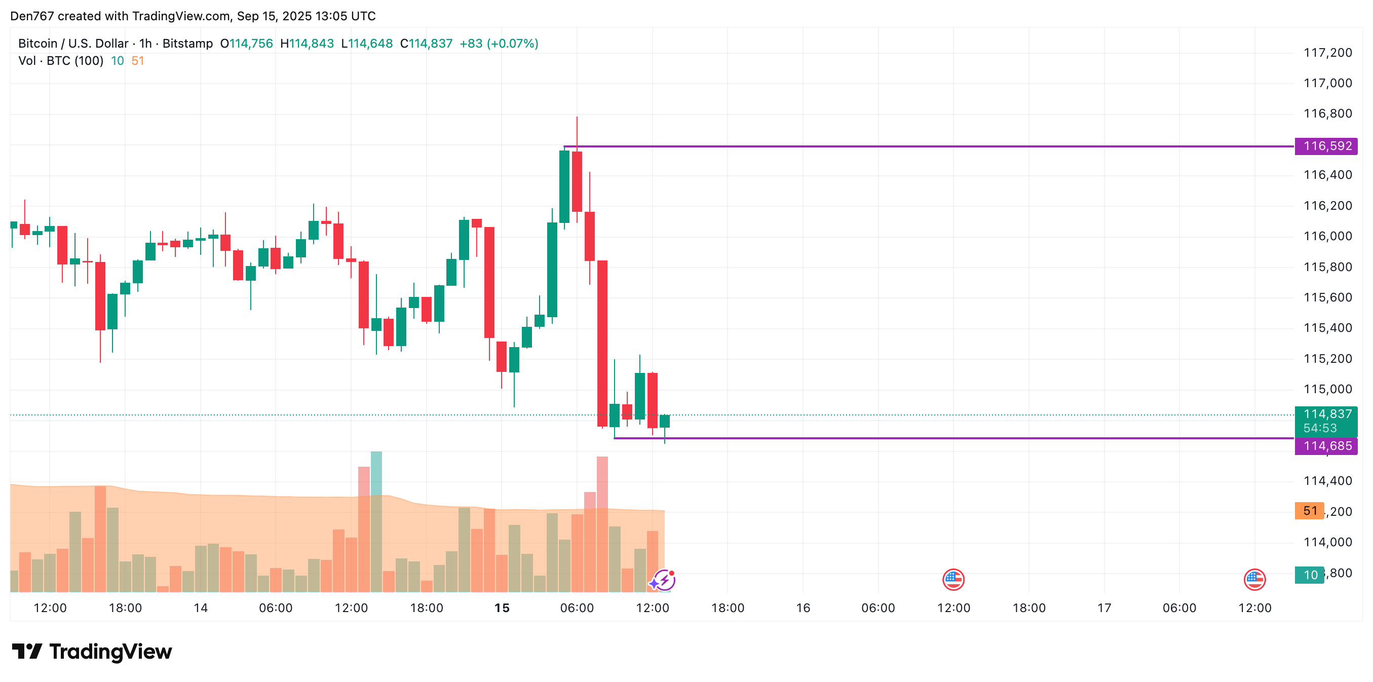 Bitcoin Could Drop Toward $114K After False Support Break, Consolidation Near $113K–$118K Possible 2 Article image