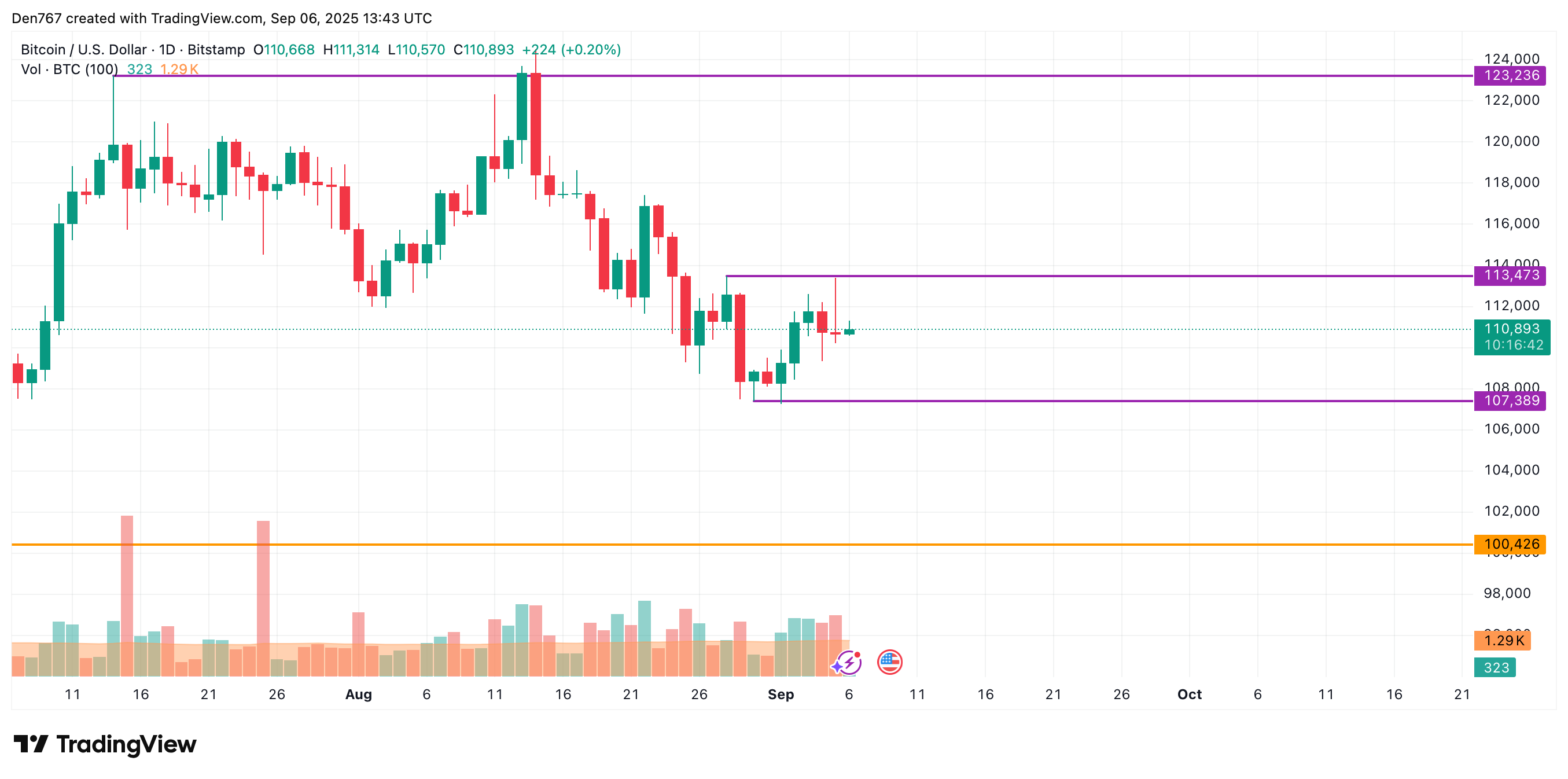 Bitcoin May Test $110,570 as BTC Drifts Toward $110K–$112K Range After 1.9% Decline 3 Article image