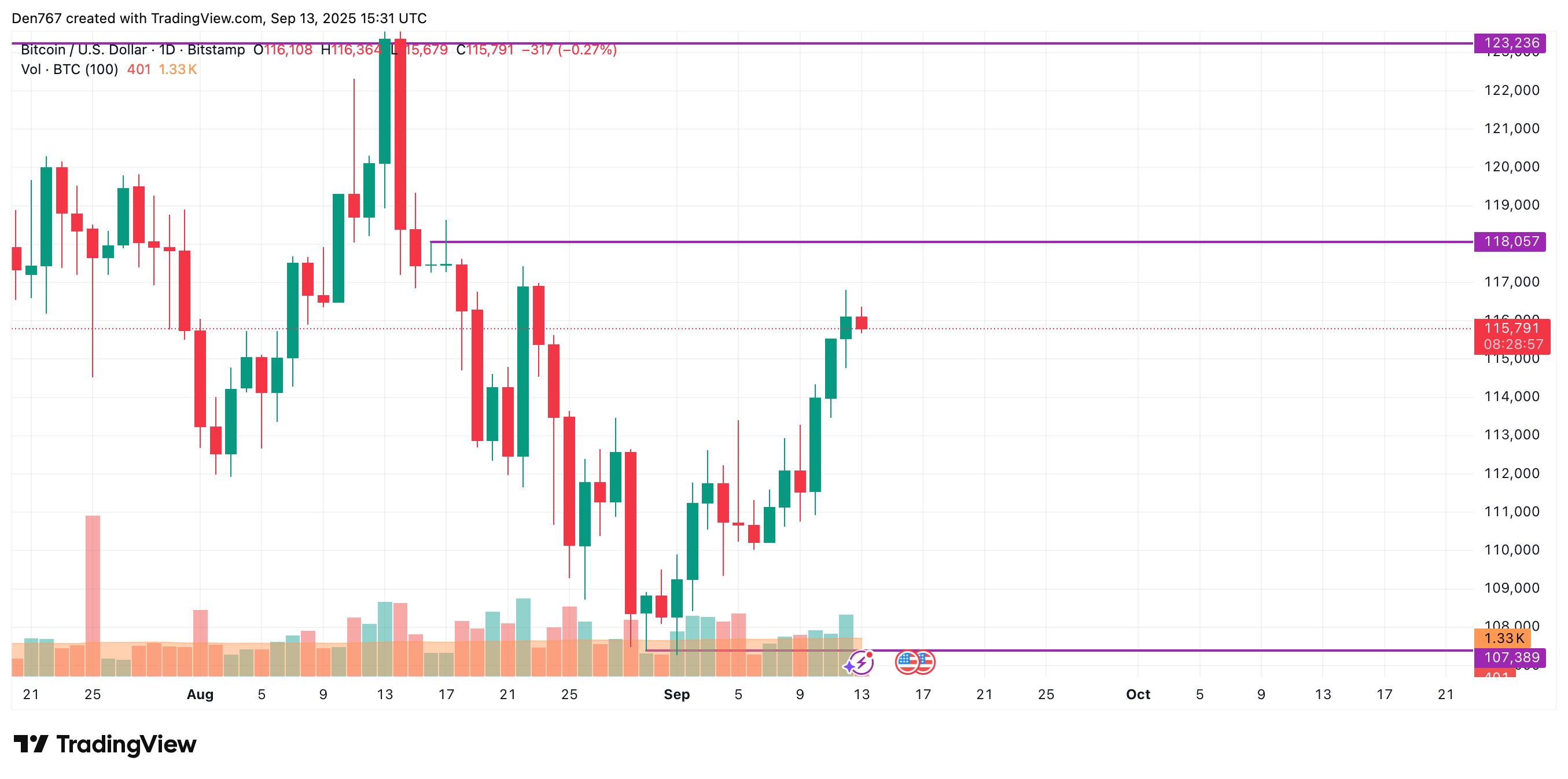 Bitcoin May Remain Range-Bound Near $115,500–$116,500 as No Reversal Signals Emerge 3 Article image
