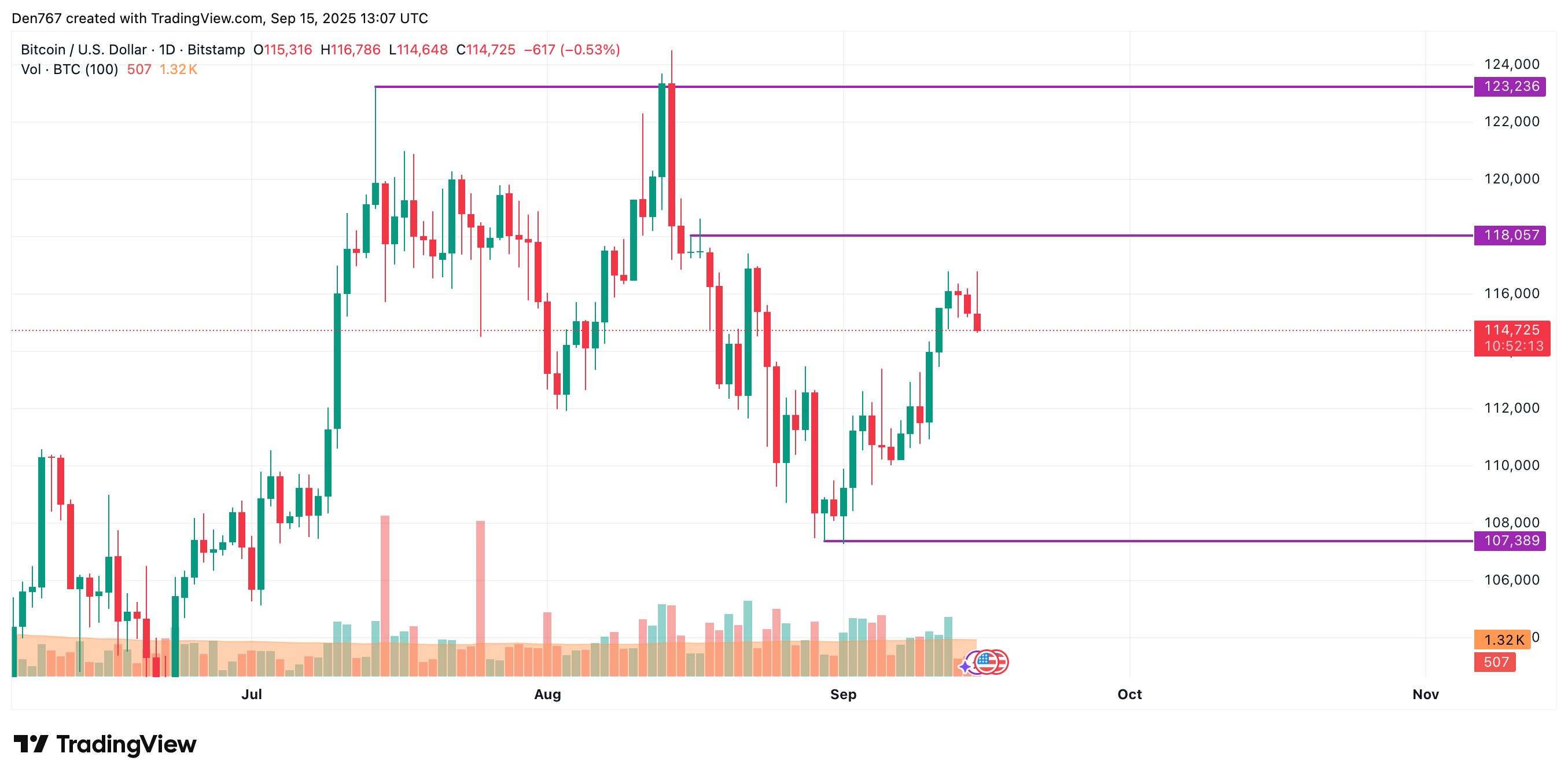 Bitcoin Could Drop Toward $114K After False Support Break, Consolidation Near $113K–$118K Possible 3 Article image
