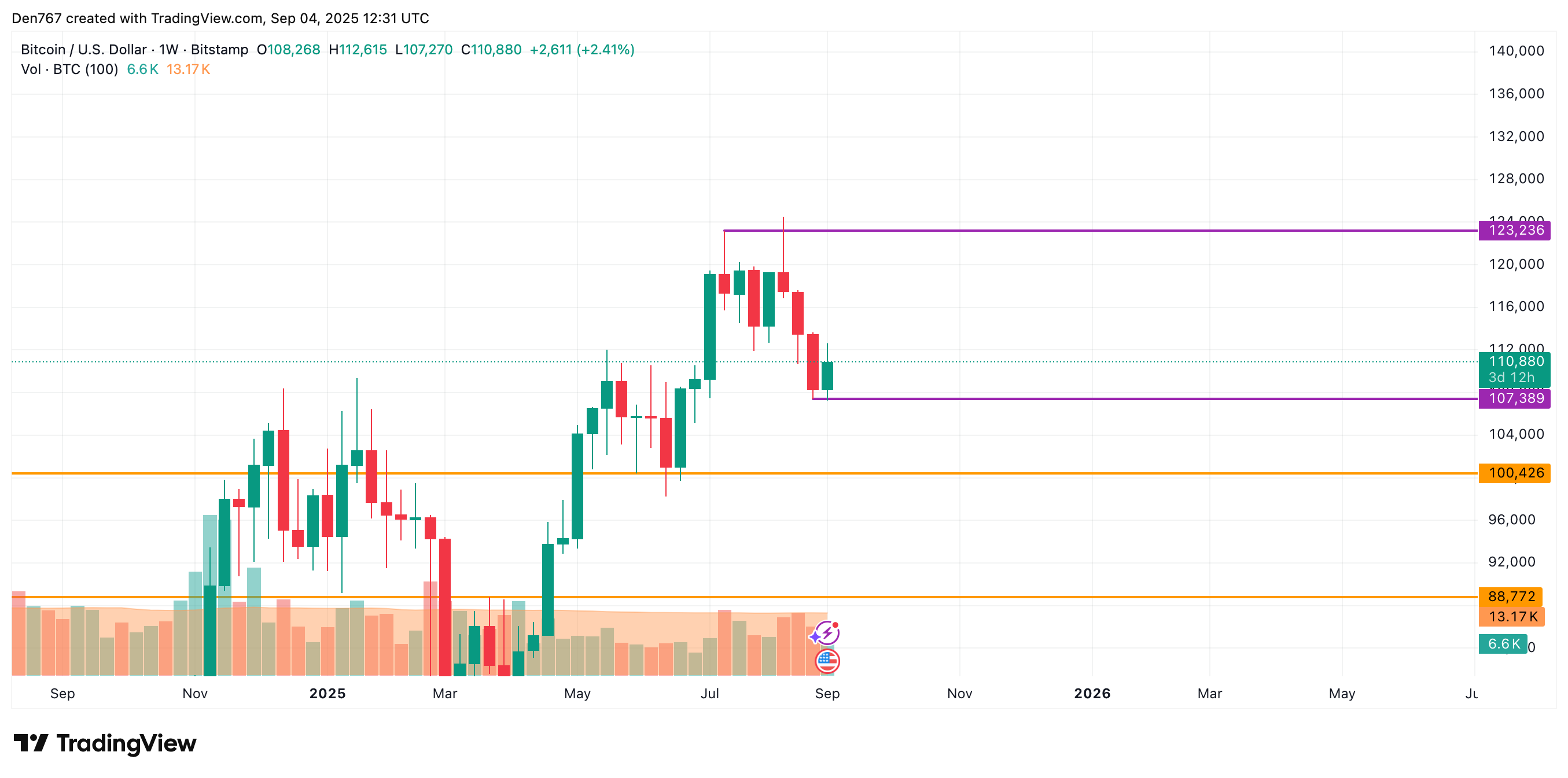 ビットコインが継続的な圧力に直面し、110,000ドル~115,000ドル付近で横ばい推移の可能性(CoinStats) Article image